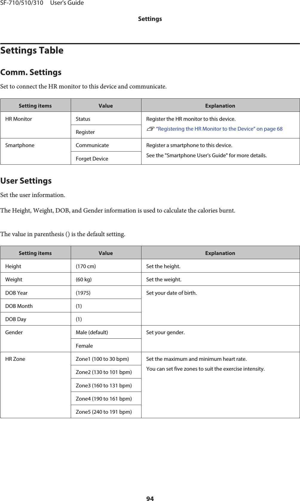 Settings TableComm. SettingsSet to connect the HR monitor to this device and communicate.Setting items Value ExplanationHR Monitor Status Register the HR monitor to this device.U “Registering the HR Monitor to the Device” on page 68RegisterSmartphone Communicate Register a smartphone to this device.See the &quot;Smartphone User&apos;s Guide&quot; for more details.Forget DeviceUser SettingsSet the user information.The Height, Weight, DOB, and Gender information is used to calculate the calories burnt.The value in parenthesis () is the default setting.Setting items Value ExplanationHeight (170 cm) Set the height.Weight (60 kg) Set the weight.DOB Year (1975) Set your date of birth.DOB Month (1)DOB Day (1)Gender Male (default) Set your gender.FemaleHR Zone Zone1 (100 to 30 bpm) Set the maximum and minimum heart rate.You can set five zones to suit the exercise intensity.Zone2 (130 to 101 bpm)Zone3 (160 to 131 bpm)Zone4 (190 to 161 bpm)Zone5 (240 to 191 bpm)SF-710/510/310     User&apos;s GuideSettings94