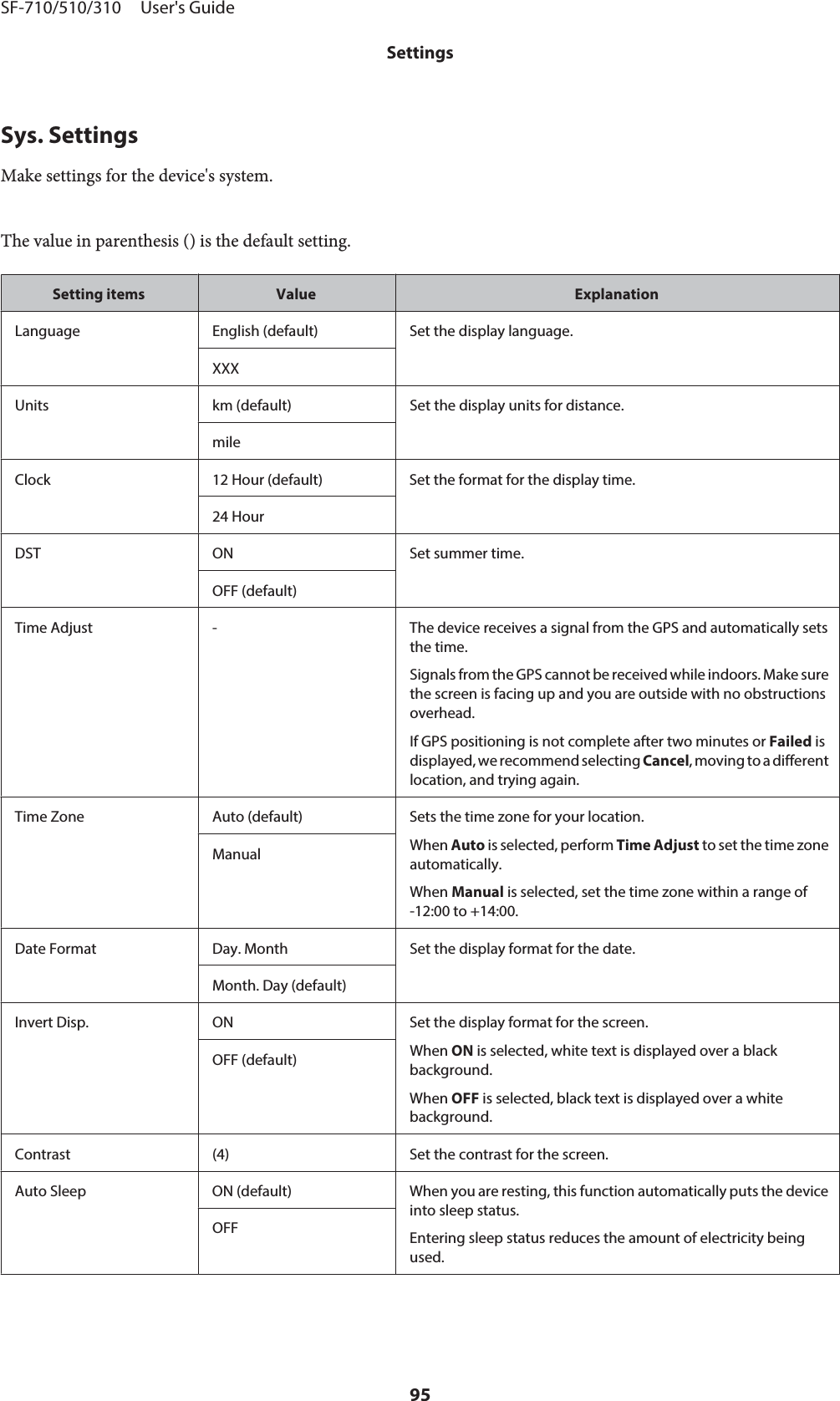 Sys. SettingsMake settings for the device&apos;s system.The value in parenthesis () is the default setting.Setting items Value ExplanationLanguage English (default) Set the display language.XXXUnits km (default) Set the display units for distance.mileClock 12 Hour (default) Set the format for the display time.24 HourDST ON Set summer time.OFF (default)Time Adjust - The device receives a signal from the GPS and automatically setsthe time.Signals from the GPS cannot be received while indoors. Make surethe screen is facing up and you are outside with no obstructionsoverhead.If GPS positioning is not complete after two minutes or Failed isdisplayed, we recommend selecting Cancel, moving to a differentlocation, and trying again.Time Zone Auto (default) Sets the time zone for your location.When Auto is selected, perform Time Adjust to set the time zoneautomatically.When Manual is selected, set the time zone within a range of-12:00 to +14:00.ManualDate Format Day. Month Set the display format for the date.Month. Day (default)Invert Disp. ON Set the display format for the screen.When ON is selected, white text is displayed over a blackbackground.When OFF is selected, black text is displayed over a whitebackground.OFF (default)Contrast (4) Set the contrast for the screen.Auto Sleep ON (default) When you are resting, this function automatically puts the deviceinto sleep status.Entering sleep status reduces the amount of electricity beingused.OFFSF-710/510/310     User&apos;s GuideSettings95