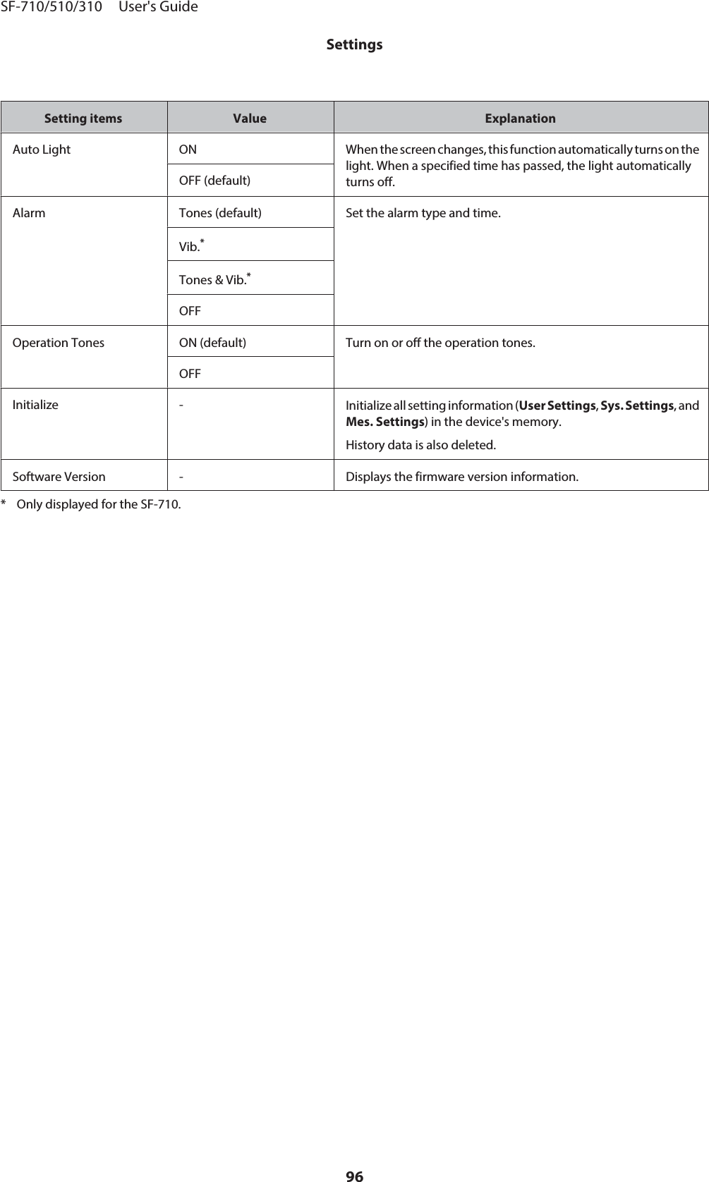 Setting items Value ExplanationAuto Light ON When the screen changes, this function automatically turns on thelight. When a specified time has passed, the light automaticallyturns off.OFF (default)Alarm Tones (default) Set the alarm type and time.Vib.*Tones &amp; Vib.*OFFOperation Tones ON (default) Turn on or off the operation tones.OFFInitialize - Initialize all setting information (User Settings, Sys. Settings, andMes. Settings) in the device&apos;s memory.History data is also deleted.Software Version - Displays the firmware version information.*  Only displayed for the SF-710.SF-710/510/310     User&apos;s GuideSettings96