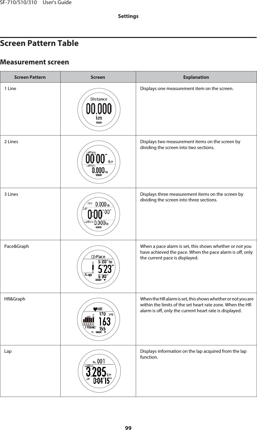 Screen Pattern TableMeasurement screenScreen Pattern Screen Explanation1 Line Displays one measurement item on the screen.2 Lines Displays two measurement items on the screen bydividing the screen into two sections.3 Lines Displays three measurement items on the screen bydividing the screen into three sections.Pace&amp;Graph When a pace alarm is set, this shows whether or not youhave achieved the pace. When the pace alarm is off, onlythe current pace is displayed.HR&amp;Graph When the HR alarm is set, this shows whether or not you arewithin the limits of the set heart rate zone. When the HRalarm is off, only the current heart rate is displayed.Lap Displays information on the lap acquired from the lapfunction.SF-710/510/310     User&apos;s GuideSettings99