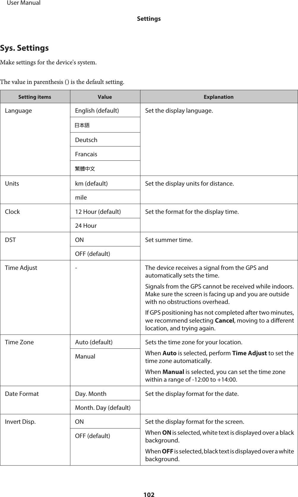 Sys. SettingsMake settings for the device&apos;s system.The value in parenthesis () is the default setting.Setting items Value ExplanationLanguage English (default) Set the display language.DeutschFrancaisUnits km (default) Set the display units for distance.mileClock 12 Hour (default) Set the format for the display time.24 HourDST ON Set summer time.OFF (default)Time Adjust - The device receives a signal from the GPS andautomatically sets the time.Signals from the GPS cannot be received while indoors.Make sure the screen is facing up and you are outsidewith no obstructions overhead.If GPS positioning has not completed after two minutes,we recommend selecting Cancel, moving to a differentlocation, and trying again.Time Zone Auto (default) Sets the time zone for your location.When Auto is selected, perform Time Adjust to set thetime zone automatically.When Manual is selected, you can set the time zonewithin a range of -12:00 to +14:00.ManualDate Format Day. Month Set the display format for the date.Month. Day (default)Invert Disp. ON Set the display format for the screen.When ON is selected, white text is displayed over a blackbackground.When OFF is selected, black text is displayed over a whitebackground.OFF (default)     User ManualSettings102