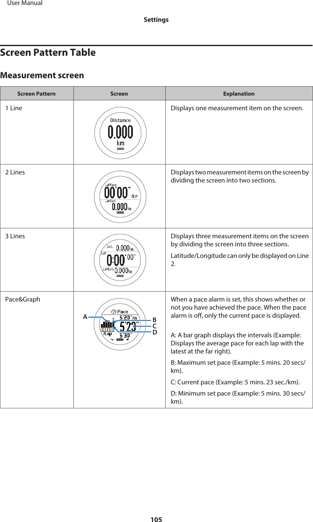 Screen Pattern TableMeasurement screenScreen Pattern Screen Explanation1 Line Displays one measurement item on the screen.2 Lines Displays two measurement items on the screen bydividing the screen into two sections.3 Lines Displays three measurement items on the screenby dividing the screen into three sections.Latitude/Longitude can only be displayed on Line2.Pace&amp;GraphBCDAWhen a pace alarm is set, this shows whether ornot you have achieved the pace. When the pacealarm is off, only the current pace is displayed.A: A bar graph displays the intervals (Example:Displays the average pace for each lap with thelatest at the far right).B: Maximum set pace (Example: 5 mins. 20 secs/km).C: Current pace (Example: 5 mins. 23 sec./km).D: Minimum set pace (Example: 5 mins. 30 secs/km).     User ManualSettings105