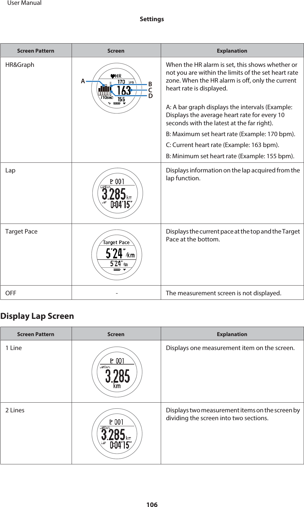 Screen Pattern Screen ExplanationHR&amp;GraphBCDAWhen the HR alarm is set, this shows whether ornot you are within the limits of the set heart ratezone. When the HR alarm is off, only the currentheart rate is displayed.A: A bar graph displays the intervals (Example:Displays the average heart rate for every 10seconds with the latest at the far right).B: Maximum set heart rate (Example: 170 bpm).C: Current heart rate (Example: 163 bpm).B: Minimum set heart rate (Example: 155 bpm).Lap Displays information on the lap acquired from thelap function.Target Pace Displays the current pace at the top and the TargetPace at the bottom.OFF - The measurement screen is not displayed.Display Lap ScreenScreen Pattern Screen Explanation1 Line Displays one measurement item on the screen.2 Lines Displays two measurement items on the screen bydividing the screen into two sections.     User ManualSettings106