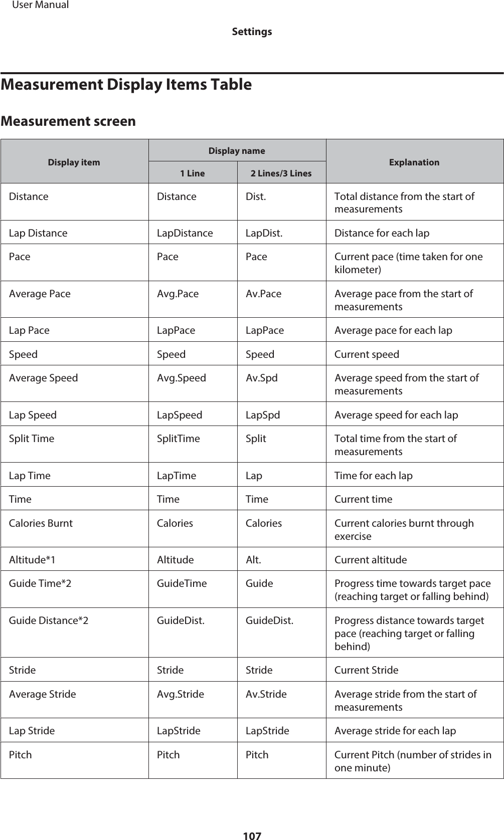 Measurement Display Items TableMeasurement screenDisplay itemDisplay nameExplanation1 Line 2 Lines/3 LinesDistance Distance Dist. Total distance from the start ofmeasurementsLap Distance LapDistance LapDist. Distance for each lapPace Pace Pace Current pace (time taken for onekilometer)Average Pace Avg.Pace Av.Pace Average pace from the start ofmeasurementsLap Pace LapPace LapPace Average pace for each lapSpeed Speed Speed Current speedAverage Speed Avg.Speed Av.Spd Average speed from the start ofmeasurementsLap Speed LapSpeed LapSpd Average speed for each lapSplit Time SplitTime Split Total time from the start ofmeasurementsLap Time LapTime Lap Time for each lapTime Time Time Current timeCalories Burnt Calories Calories Current calories burnt throughexerciseAltitude*1 Altitude Alt. Current altitudeGuide Time*2 GuideTime Guide Progress time towards target pace(reaching target or falling behind)Guide Distance*2 GuideDist. GuideDist. Progress distance towards targetpace (reaching target or fallingbehind)Stride Stride Stride Current StrideAverage Stride Avg.Stride Av.Stride Average stride from the start ofmeasurementsLap Stride LapStride LapStride Average stride for each lapPitch Pitch Pitch Current Pitch (number of strides inone minute)     User ManualSettings107