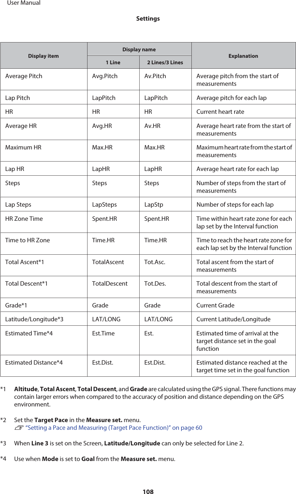Display itemDisplay nameExplanation1 Line 2 Lines/3 LinesAverage Pitch Avg.Pitch Av.Pitch Average pitch from the start ofmeasurementsLap Pitch LapPitch LapPitch Average pitch for each lapHR HR HR Current heart rateAverage HR Avg.HR Av.HR Average heart rate from the start ofmeasurementsMaximum  HR Max.HR Max.HR Maximum heart rate from the start ofmeasurementsLap HR LapHR LapHR Average heart rate for each lapSteps Steps Steps Number of steps from the start ofmeasurementsLap Steps LapSteps LapStp Number of steps for each lapHR Zone Time Spent.HR Spent.HR Time within heart rate zone for eachlap set by the Interval functionTime to HR Zone Time.HR Time.HR Time to reach the heart rate zone foreach lap set by the Interval functionTotal Ascent*1 TotalAscent Tot.Asc. Total ascent from the start ofmeasurementsTotal Descent*1 TotalDescent Tot.Des. Total descent from the start ofmeasurementsGrade*1 Grade Grade Current GradeLatitude/Longitude*3 LAT/LONG LAT/LONG Current Latitude/LongitudeEstimated Time*4 Est.Time Est. Estimated time of arrival at thetarget distance set in the goalfunctionEstimated Distance*4 Est.Dist. Est.Dist. Estimated distance reached at thetarget time set in the goal function*1 Altitude, Total Ascent, Total Descent, and Grade are calculated using the GPS signal. There functions maycontain larger errors when compared to the accuracy of position and distance depending on the GPSenvironment.*2 Set the Target Pace in the Measure set. menu.U “Setting a Pace and Measuring (Target Pace Function)” on page 60*3 When Line 3 is set on the Screen, Latitude/Longitude can only be selected for Line 2.*4 Use when Mode is set to Goal from the Measure set. menu.     User ManualSettings108