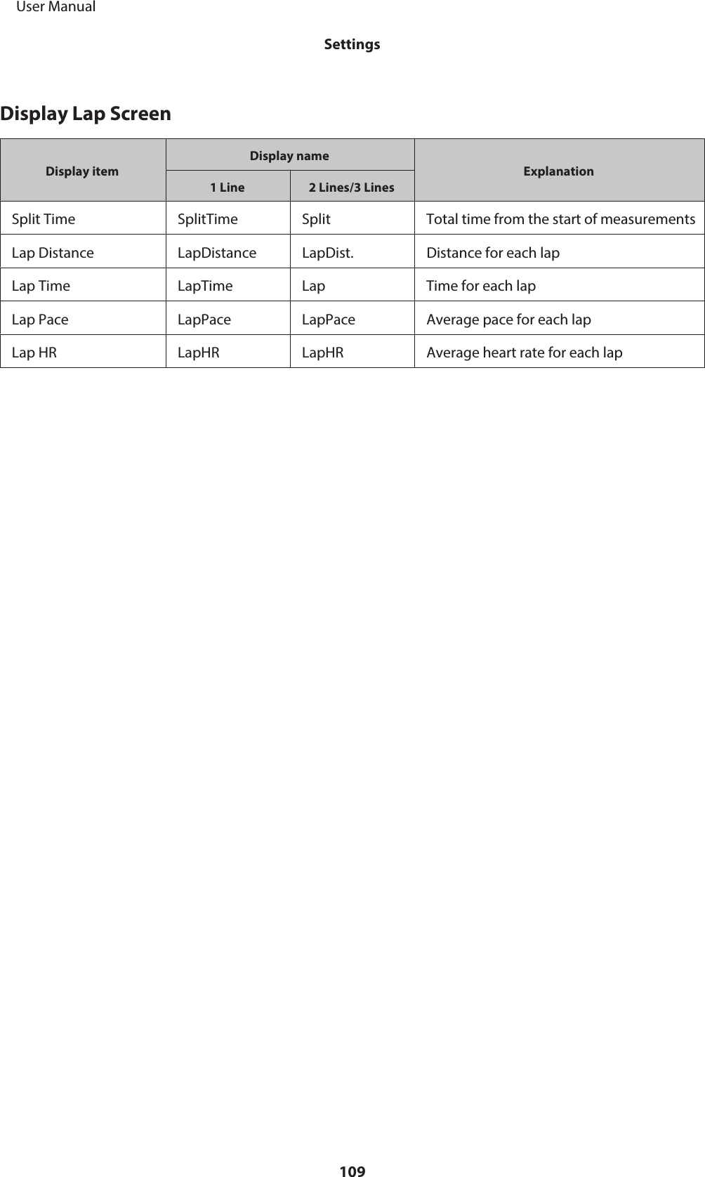 Display Lap ScreenDisplay itemDisplay nameExplanation1 Line 2 Lines/3 LinesSplit Time SplitTime Split Total time from the start of measurementsLap Distance LapDistance LapDist. Distance for each lapLap Time LapTime Lap Time for each lapLap Pace LapPace LapPace Average pace for each lapLap HR LapHR LapHR Average heart rate for each lap     User ManualSettings109