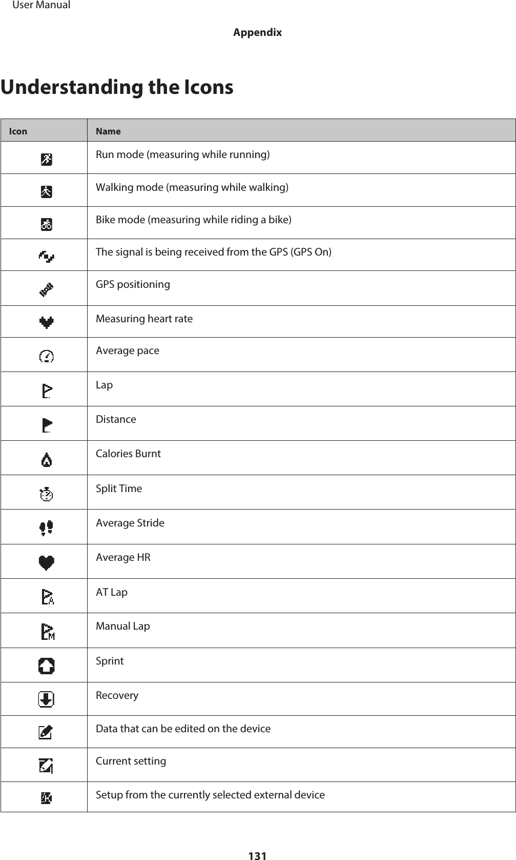 Understanding the IconsIcon NameRun mode (measuring while running)Walking mode (measuring while walking)Bike mode (measuring while riding a bike)The signal is being received from the GPS (GPS On)GPS positioningMeasuring heart rateAverage paceLapDistanceCalories BurntSplit TimeAverage StrideAverage HRAT LapManual LapSprintRecoveryData that can be edited on the deviceCurrent settingSetup from the currently selected external device     User ManualAppendix131