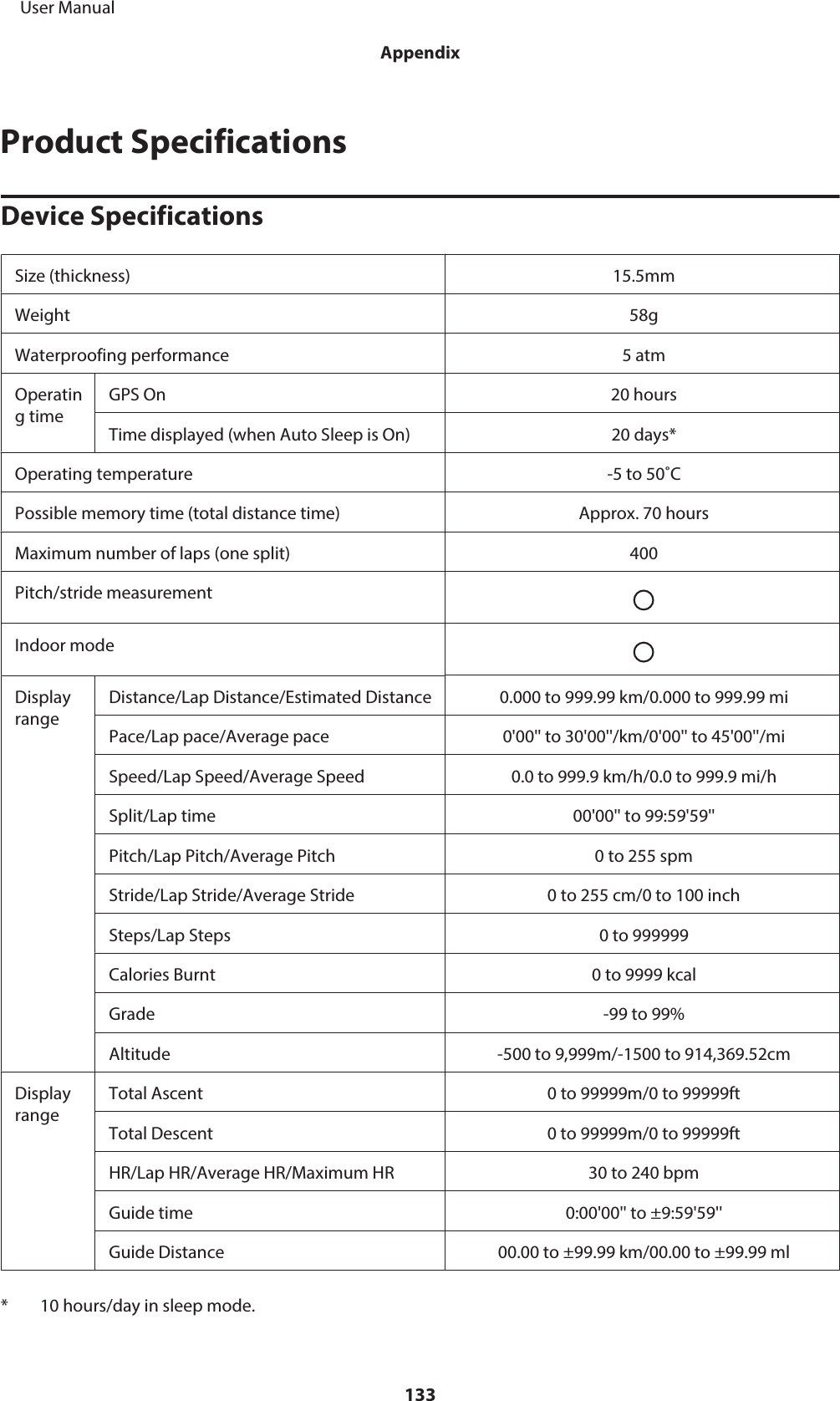 Product SpecificationsDevice SpecificationsSize (thickness) 15.5mmWeight 58gWaterproofing performance 5 atmOperating timeGPS On 20 hoursTime displayed (when Auto Sleep is On) 20 days*Operating temperature -5 to 50˚CPossible memory time (total distance time) Approx. 70 hoursMaximum number of laps (one split) 400Pitch/stride measurementIndoor modeDisplayrangeDistance/Lap Distance/Estimated Distance 0.000 to 999.99 km/0.000 to 999.99 miPace/Lap pace/Average pace 0&apos;00&apos;&apos; to 30&apos;00&apos;&apos;/km/0&apos;00&apos;&apos; to 45&apos;00&apos;&apos;/miSpeed/Lap Speed/Average Speed 0.0 to 999.9 km/h/0.0 to 999.9 mi/hSplit/Lap time 00&apos;00&apos;&apos; to 99:59&apos;59&apos;&apos;Pitch/Lap Pitch/Average Pitch 0 to 255 spmStride/Lap Stride/Average Stride 0 to 255 cm/0 to 100 inchSteps/Lap Steps 0 to 999999Calories Burnt 0 to 9999 kcalGrade -99 to 99%Altitude -500 to 9,999m/-1500 to 914,369.52cmDisplayrangeTotal Ascent 0 to 99999m/0 to 99999ftTotal Descent 0 to 99999m/0 to 99999ftHR/Lap HR/Average HR/Maximum HR 30 to 240 bpmGuide time 0:00&apos;00&apos;&apos; to ±9:59&apos;59&apos;&apos;Guide Distance 00.00 to ±99.99 km/00.00 to ±99.99 ml* 10 hours/day in sleep mode.     User ManualAppendix133