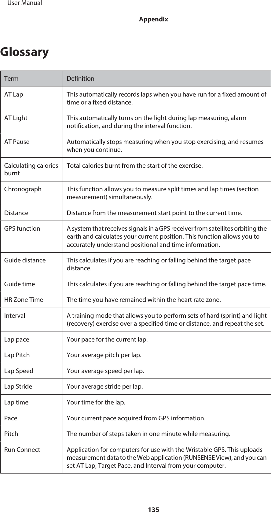 GlossaryTerm DefinitionAT Lap This automatically records laps when you have run for a fixed amount oftime or a fixed distance.AT Light This automatically turns on the light during lap measuring, alarmnotification, and during the interval function.AT Pause Automatically stops measuring when you stop exercising, and resumeswhen you continue.Calculating caloriesburntTotal calories burnt from the start of the exercise.Chronograph This function allows you to measure split times and lap times (sectionmeasurement) simultaneously.Distance Distance from the measurement start point to the current time.GPS function A system that receives signals in a GPS receiver from satellites orbiting theearth and calculates your current position. This function allows you toaccurately understand positional and time information.Guide distance This calculates if you are reaching or falling behind the target pacedistance.Guide time This calculates if you are reaching or falling behind the target pace time.HR Zone Time The time you have remained within the heart rate zone.Interval A training mode that allows you to perform sets of hard (sprint) and light(recovery) exercise over a specified time or distance, and repeat the set.Lap pace Your pace for the current lap.Lap Pitch Your average pitch per lap.Lap Speed Your average speed per lap.Lap Stride Your average stride per lap.Lap time Your time for the lap.Pace Your current pace acquired from GPS information.Pitch The number of steps taken in one minute while measuring.Run Connect Application for computers for use with the Wristable GPS. This uploadsmeasurement data to the Web application (RUNSENSE View), and you canset AT Lap, Target Pace, and Interval from your computer.     User ManualAppendix135