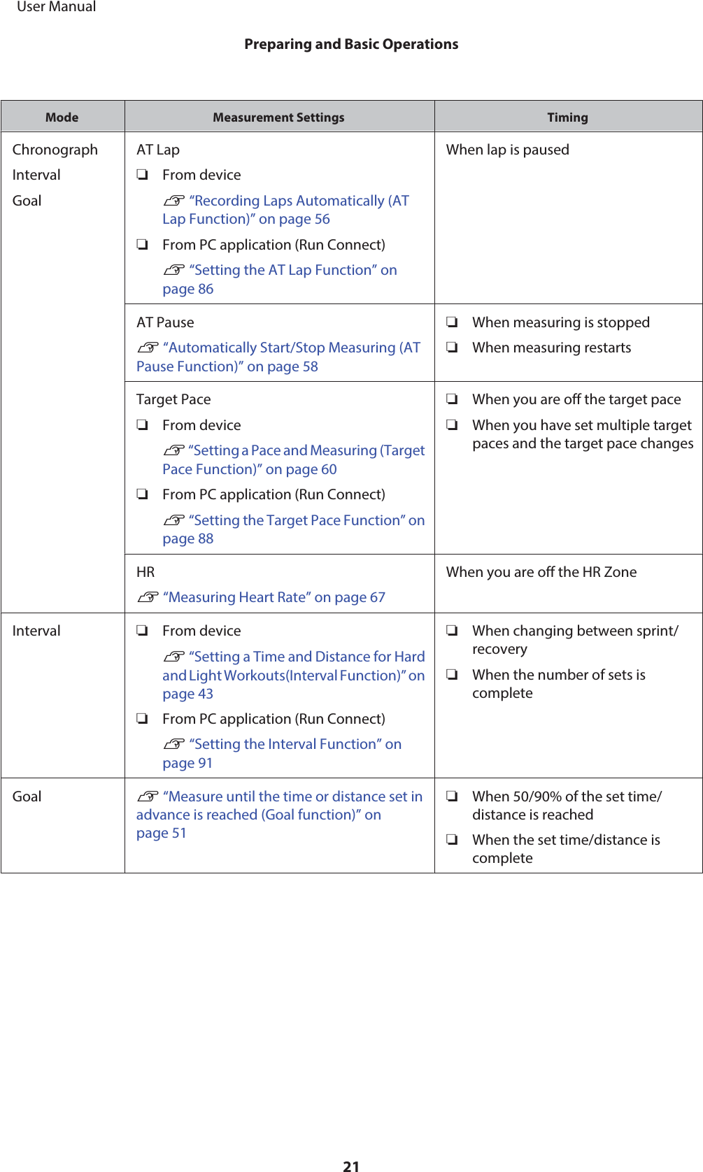 Mode Measurement Settings TimingChronographIntervalGoalAT Lap❏From deviceU “Recording Laps Automatically (ATLap Function)” on page 56❏From PC application (Run Connect)U “Setting the AT Lap Function” onpage 86When lap is pausedAT PauseU “Automatically Start/Stop Measuring (ATPause Function)” on page 58❏When measuring is stopped❏When measuring restartsTarget Pace❏From deviceU “Setting a Pace and Measuring (TargetPace Function)” on page 60❏From PC application (Run Connect)U “Setting the Target Pace Function” onpage 88❏When you are off the target pace❏When you have set multiple targetpaces and the target pace changesHRU “Measuring Heart Rate” on page 67When you are off the HR ZoneInterval ❏From deviceU “Setting a Time and Distance for Hardand Light Workouts(Interval Function)” onpage 43❏From PC application (Run Connect)U “Setting the Interval Function” onpage 91❏When changing between sprint/recovery❏When the number of sets iscompleteGoal U “Measure until the time or distance set inadvance is reached (Goal function)” onpage 51❏When 50/90% of the set time/distance is reached❏When the set time/distance iscomplete     User ManualPreparing and Basic Operations21