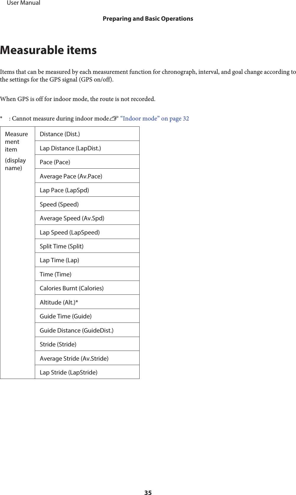 Measurable itemsItems that can be measured by each measurement function for chronograph, interval, and goal change according tothe settings for the GPS signal (GPS on/off).When GPS is off for indoor mode, the route is not recorded.*    : Cannot measure during indoor modeU “Indoor mode” on page 32Measurementitem(displayname)Distance (Dist.)Lap Distance (LapDist.)Pace (Pace)Average Pace (Av.Pace)Lap Pace (LapSpd)Speed (Speed)Average Speed (Av.Spd)Lap Speed (LapSpeed)Split Time (Split)Lap Time (Lap)Time (Time)Calories Burnt (Calories)Altitude (Alt.)*Guide Time (Guide)Guide Distance (GuideDist.)Stride (Stride)Average Stride (Av.Stride)Lap Stride (LapStride)     User ManualPreparing and Basic Operations35