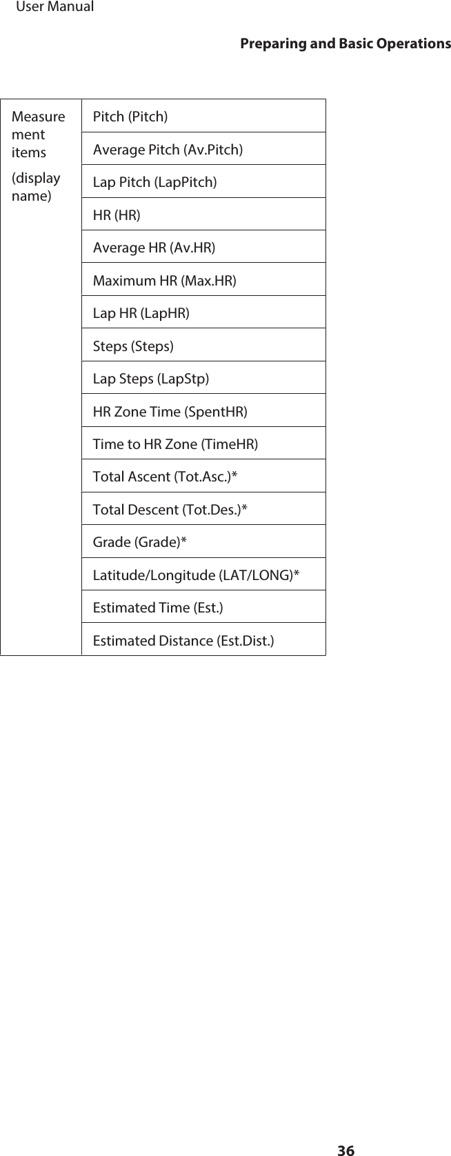 Measurementitems(displayname)Pitch (Pitch)Average Pitch (Av.Pitch)Lap Pitch (LapPitch)HR (HR)Average HR (Av.HR)Maximum HR (Max.HR)Lap HR (LapHR)Steps (Steps)Lap Steps (LapStp)HR Zone Time (SpentHR)Time to HR Zone (TimeHR)Total Ascent (Tot.Asc.)*Total Descent (Tot.Des.)*Grade (Grade)*Latitude/Longitude (LAT/LONG)*Estimated Time (Est.)Estimated Distance (Est.Dist.)     User ManualPreparing and Basic Operations36