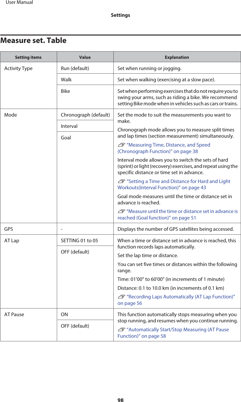 Measure set. TableSetting items Value ExplanationActivity Type Run (default) Set when running or jogging.Walk Set when walking (exercising at a slow pace).Bike Set when performing exercises that do not require you toswing your arms, such as riding a bike. We recommendsetting Bike mode when in vehicles such as cars or trains.Mode Chronograph (default) Set the mode to suit the measurements you want tomake.Chronograph mode allows you to measure split timesand lap times (section measurement) simultaneously.U “Measuring Time, Distance, and Speed(Chronograph Function)” on page 38Interval mode allows you to switch the sets of hard(sprint) or light (recovery) exercises, and repeat using thespecific distance or time set in advance.U “Setting a Time and Distance for Hard and LightWorkouts(Interval Function)” on page 43Goal mode measures until the time or distance set inadvance is reached.U “Measure until the time or distance set in advance isreached (Goal function)” on page 51IntervalGoalGPS - Displays the number of GPS satellites being accessed.AT Lap SETTING 01 to 05 When a time or distance set in advance is reached, thisfunction records laps automatically.Set the lap time or distance.You can set five times or distances within the followingrange.Time: 01&apos;00&quot; to 60&apos;00&quot; (in increments of 1 minute)Distance: 0.1 to 10.0 km (in increments of 0.1 km)U “Recording Laps Automatically (AT Lap Function)”on page 56OFF (default)AT Pause ON This function automatically stops measuring when youstop running, and resumes when you continue running.U “Automatically Start/Stop Measuring (AT PauseFunction)” on page 58OFF (default)     User ManualSettings98