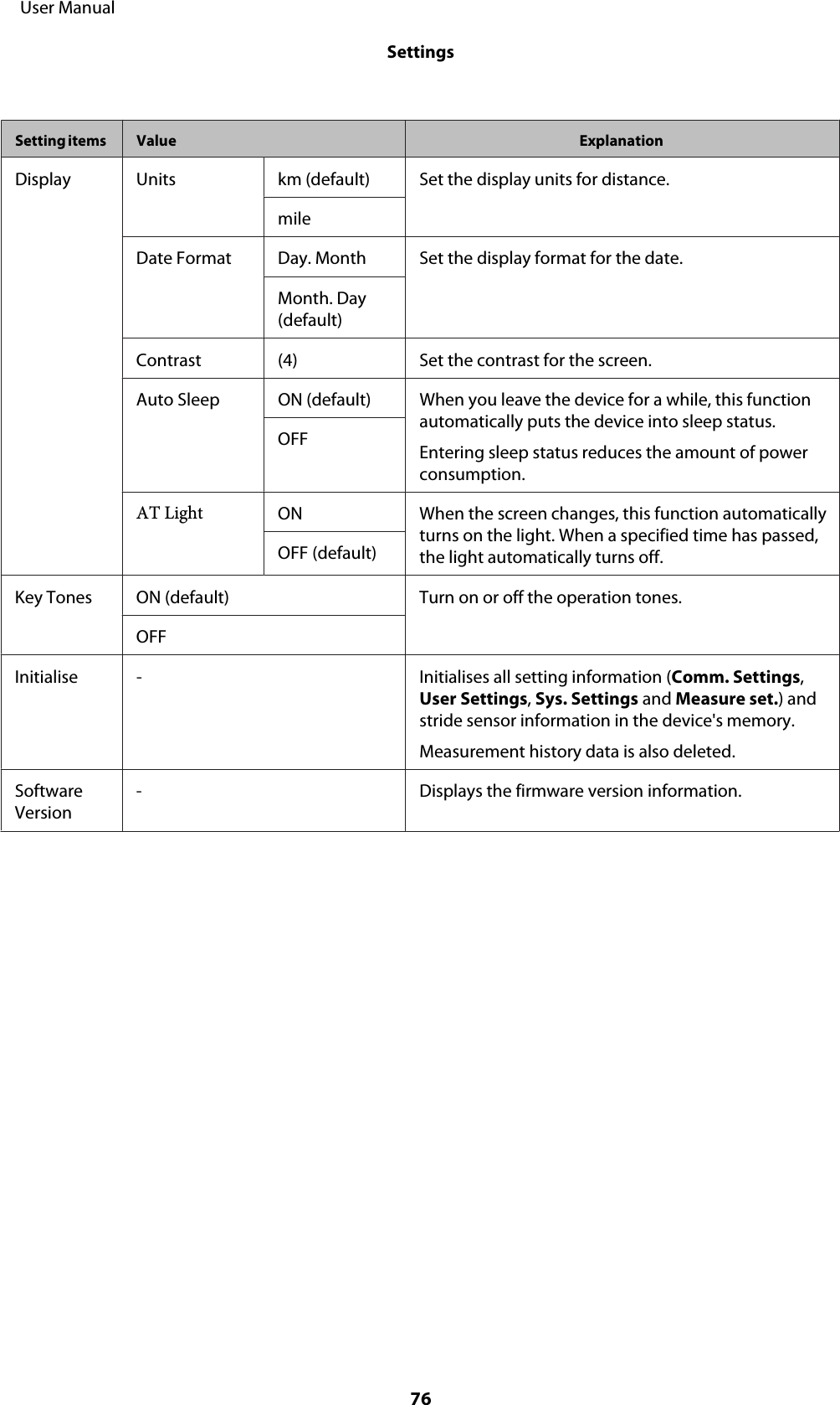 Setting items Value ExplanationDisplay Units km (default) Set the display units for distance.mileDate Format Day. Month Set the display format for the date.Month. Day(default)Contrast (4) Set the contrast for the screen.Auto Sleep ON (default) When you leave the device for a while, this functionautomatically puts the device into sleep status.Entering sleep status reduces the amount of powerconsumption.OFFAT Light ON When the screen changes, this function automaticallyturns on the light. When a specified time has passed,the light automatically turns off.OFF (default)Key Tones ON (default) Turn on or off the operation tones.OFFInitialise - Initialises all setting information (Comm. Settings,User Settings, Sys. Settings and Measure set.) andstride sensor information in the device&apos;s memory.Measurement history data is also deleted.SoftwareVersion- Displays the firmware version information.     User ManualSettings76