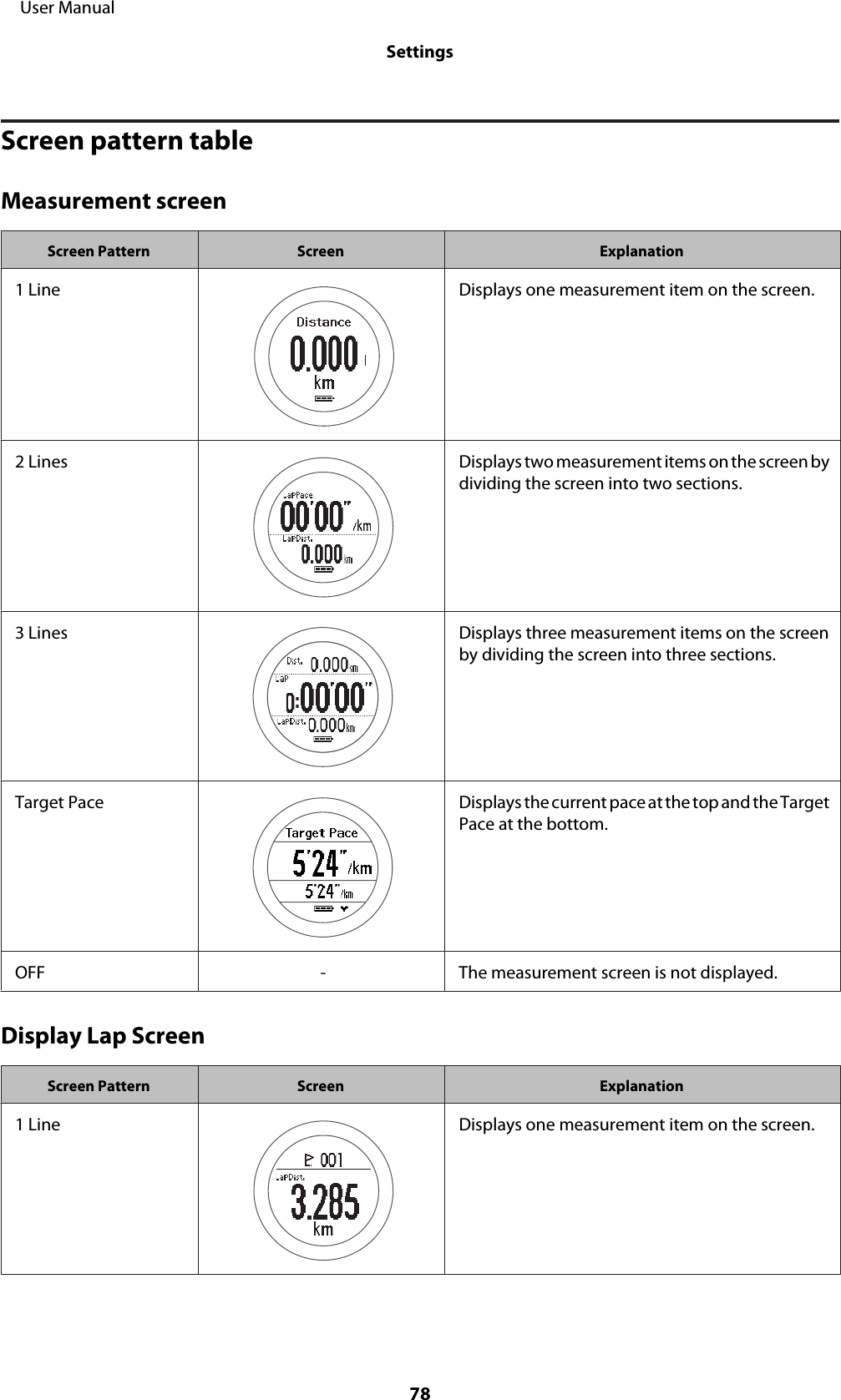 Screen pattern tableMeasurement screenScreen Pattern Screen Explanation1 Line Displays one measurement item on the screen.2 Lines Displays two measurement items on the screen bydividing the screen into two sections.3 Lines Displays three measurement items on the screenby dividing the screen into three sections.Target Pace Displays the current pace at the top and the TargetPace at the bottom.OFF - The measurement screen is not displayed.Display Lap ScreenScreen Pattern Screen Explanation1 Line Displays one measurement item on the screen.     User ManualSettings78