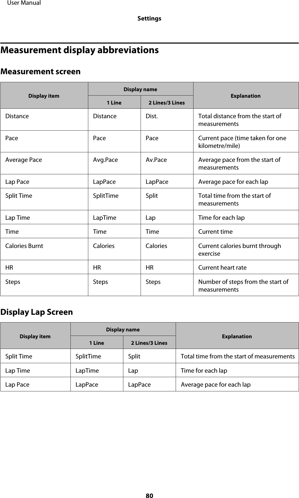 Measurement display abbreviationsMeasurement screenDisplay itemDisplay nameExplanation1 Line 2 Lines/3 LinesDistance Distance Dist. Total distance from the start ofmeasurementsPace Pace Pace Current pace (time taken for onekilometre/mile)Average Pace Avg.Pace Av.Pace Average pace from the start ofmeasurementsLap Pace LapPace LapPace Average pace for each lapSplit Time SplitTime Split Total time from the start ofmeasurementsLap Time LapTime Lap Time for each lapTime Time Time Current timeCalories Burnt Calories Calories Current calories burnt throughexerciseHR HR HR Current heart rateSteps Steps Steps Number of steps from the start ofmeasurementsDisplay Lap ScreenDisplay itemDisplay nameExplanation1 Line 2 Lines/3 LinesSplit Time SplitTime Split Total time from the start of measurementsLap Time LapTime Lap Time for each lapLap Pace LapPace LapPace Average pace for each lap     User ManualSettings80