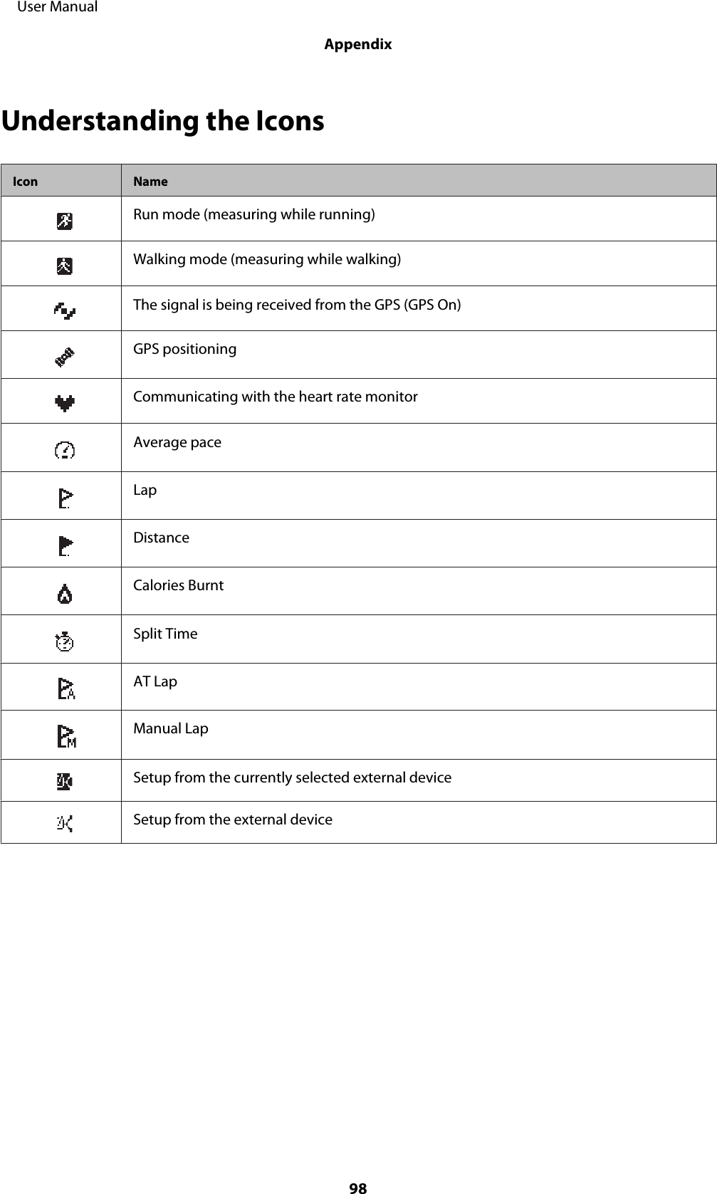 Understanding the IconsIcon NameRun mode (measuring while running)Walking mode (measuring while walking)The signal is being received from the GPS (GPS On)GPS positioningCommunicating with the heart rate monitorAverage paceLapDistanceCalories BurntSplit TimeAT LapManual LapSetup from the currently selected external deviceSetup from the external device     User ManualAppendix98