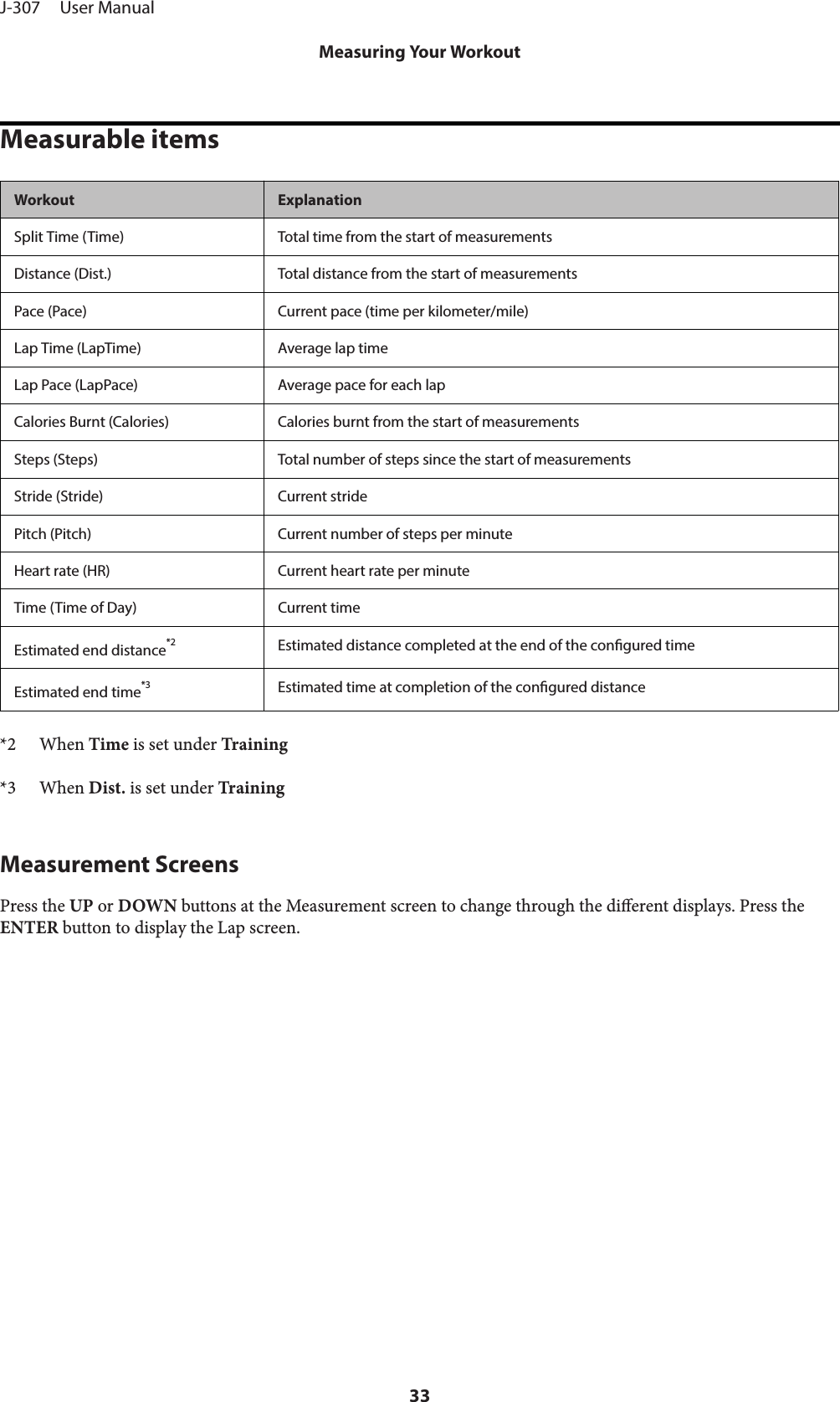Measurable itemsWorkout ExplanationSplit Time (Time) Total time from the start of measurementsDistance (Dist.) Total distance from the start of measurementsPace (Pace) Current pace (time per kilometer/mile)Lap Time (LapTime) Average lap timeLap Pace (LapPace) Average pace for each lapCalories Burnt (Calories) Calories burnt from the start of measurementsSteps (Steps) Total number of steps since the start of measurementsStride (Stride) Current stridePitch (Pitch) Current number of steps per minuteHeart rate (HR) Current heart rate per minuteTime (Time of Day) Current timeEstimated end distance*2Estimated distance completed at the end of the congured timeEstimated end time*3Estimated time at completion of the congured distance*2 When Time is set under Training*3 When Dist. is set under TrainingMeasurement ScreensPress the UP or DOWN buttons at the Measurement screen to change through the dierent displays. Press theENTER button to display the Lap screen.J-307     User ManualMeasuring Your Workout33
