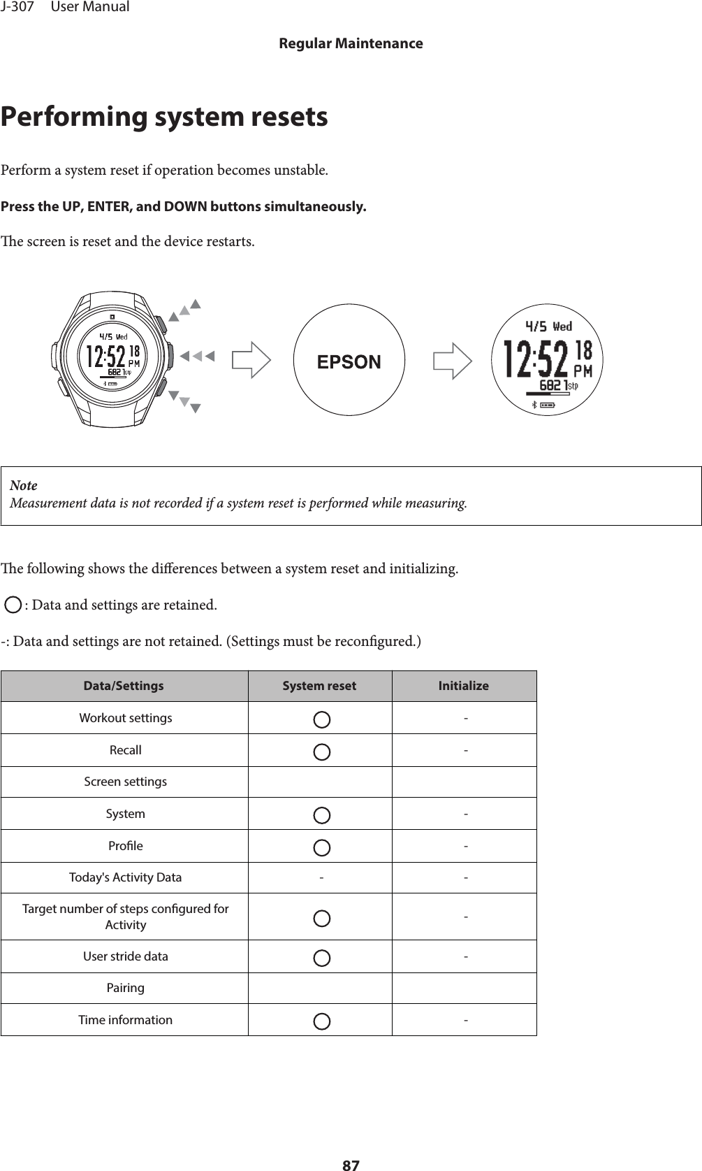 Performing system resetsPerform a system reset if operation becomes unstable.Press the UP, ENTER, and DOWN buttons simultaneously.e screen is reset and the device restarts.NoteMeasurement data is not recorded if a system reset is performed while measuring.e following shows the dierences between a system reset and initializing.: Data and settings are retained.-: Data and settings are not retained. (Settings must be recongured.)Data/Settings System reset InitializeWorkout settings -Recall -Screen settingsSystem -Prole -Today&apos;s Activity Data - -Target number of steps congured forActivity -User stride data -PairingTime information -J-307     User ManualRegular Maintenance87
