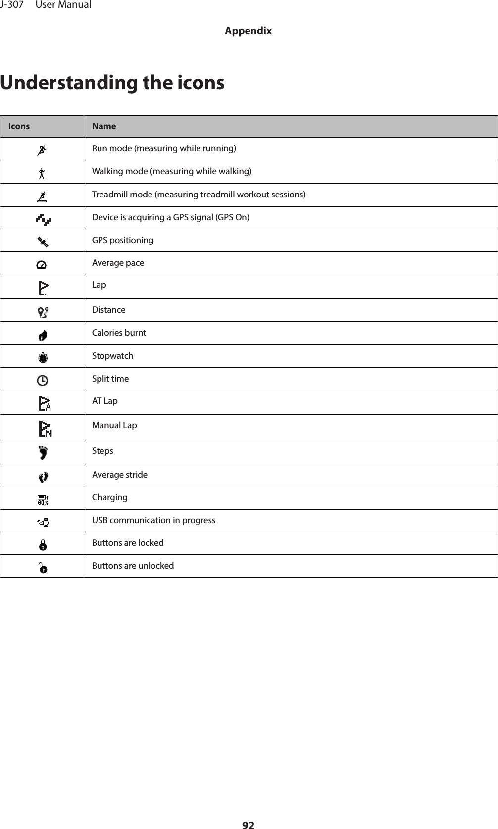 Understanding the iconsIcons NameRun mode (measuring while running)Walking mode (measuring while walking)Treadmill mode (measuring treadmill workout sessions)Device is acquiring a GPS signal (GPS On)GPS positioningAverage paceLapDistanceCalories burntStopwatchSplit timeAT LapManual LapStepsAverage strideChargingUSB communication in progressButtons are lockedButtons are unlockedJ-307     User ManualAppendix92