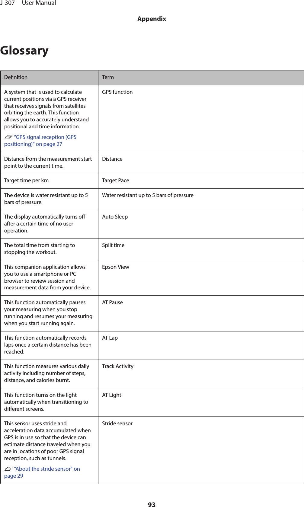 GlossaryDenition TermA system that is used to calculatecurrent positions via a GPS receiverthat receives signals from satellitesorbiting the earth. This functionallows you to accurately understandpositional and time information.U “GPS signal reception (GPSpositioning)” on page 27GPS functionDistance from the measurement startpoint to the current time.DistanceTarget time per km Target PaceThe device is water resistant up to 5bars of pressure.Water resistant up to 5 bars of pressureThe display automatically turns oafter a certain time of no useroperation.Auto SleepThe total time from starting tostopping the workout.Split timeThis companion application allowsyou to use a smartphone or PCbrowser to review session andmeasurement data from your device.Epson ViewThis function automatically pausesyour measuring when you stoprunning and resumes your measuringwhen you start running again.AT PauseThis function automatically recordslaps once a certain distance has beenreached.AT LapThis function measures various dailyactivity including number of steps,distance, and calories burnt.Track ActivityThis function turns on the lightautomatically when transitioning todierent screens.AT LightThis sensor uses stride andacceleration data accumulated whenGPS is in use so that the device canestimate distance traveled when youare in locations of poor GPS signalreception, such as tunnels.U “About the stride sensor” onpage 29Stride sensorJ-307     User ManualAppendix93