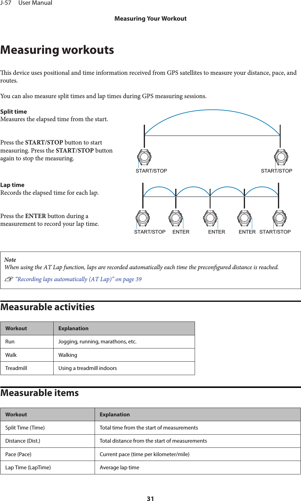 Measuring workoutsis device uses positional and time information received from GPS satellites to measure your distance, pace, androutes.You can also measure split times and lap times during GPS measuring sessions.Split timeMeasures the elapsed time from the start.Press the START/STOP button to startmeasuring. Press the START/STOP buttonagain to stop the measuring.START/STOP START/STOPLap timeRecords the elapsed time for each lap.Press the ENTER button during ameasurement to record your lap time.START/STOP ENTER START/STOPENTER ENTERNoteWhen using the AT Lap function, laps are recorded automatically each time the precongured distance is reached.U “Recording laps automatically (AT Lap)” on page 39Measurable activitiesWorkout ExplanationRun Jogging, running, marathons, etc.Walk WalkingTreadmill Using a treadmill indoorsMeasurable itemsWorkout ExplanationSplit Time (Time) Total time from the start of measurementsDistance (Dist.) Total distance from the start of measurementsPace (Pace) Current pace (time per kilometer/mile)Lap Time (LapTime) Average lap timeJ-57     User ManualMeasuring Your Workout31