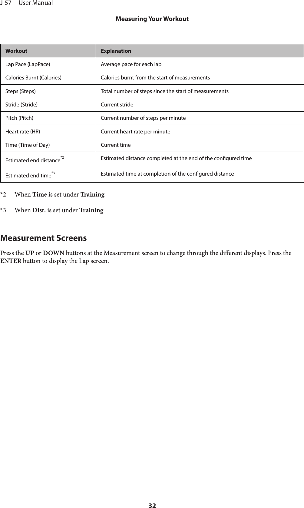 Workout ExplanationLap Pace (LapPace) Average pace for each lapCalories Burnt (Calories) Calories burnt from the start of measurementsSteps (Steps) Total number of steps since the start of measurementsStride (Stride) Current stridePitch (Pitch) Current number of steps per minuteHeart rate (HR) Current heart rate per minuteTime (Time of Day) Current timeEstimated end distance*2Estimated distance completed at the end of the congured timeEstimated end time*3Estimated time at completion of the congured distance*2 When Time is set under Training*3 When Dist. is set under TrainingMeasurement ScreensPress the UP or DOWN buttons at the Measurement screen to change through the dierent displays. Press theENTER button to display the Lap screen.J-57     User ManualMeasuring Your Workout32