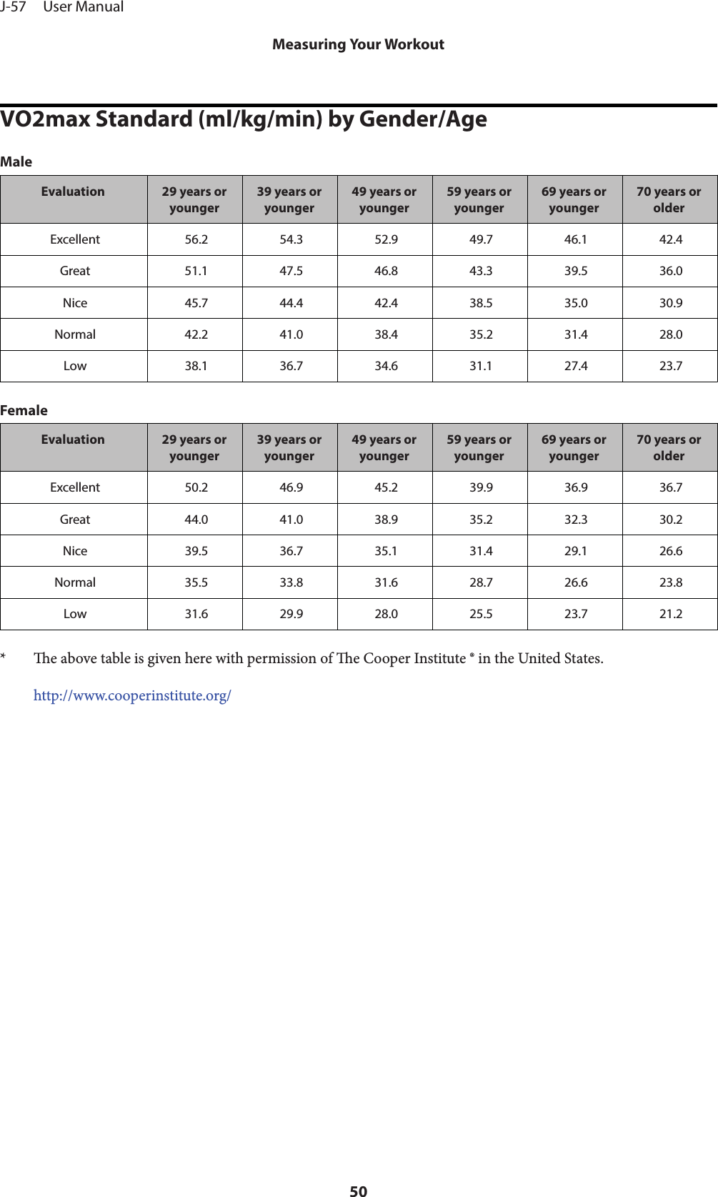 VO2max Standard (ml/kg/min) by Gender/AgeMaleEvaluation 29 years oryounger39 years oryounger49 years oryounger59 years oryounger69 years oryounger70 years orolderExcellent 56.2 54.3 52.9 49.7 46.1 42.4Great 51.1 47.5 46.8 43.3 39.5 36.0Nice 45.7 44.4 42.4 38.5 35.0 30.9Normal 42.2 41.0 38.4 35.2 31.4 28.0Low 38.1 36.7 34.6 31.1 27.4 23.7FemaleEvaluation 29 years oryounger39 years oryounger49 years oryounger59 years oryounger69 years oryounger70 years orolderExcellent 50.2 46.9 45.2 39.9 36.9 36.7Great 44.0 41.0 38.9 35.2 32.3 30.2Nice 39.5 36.7 35.1 31.4 29.1 26.6Normal 35.5 33.8 31.6 28.7 26.6 23.8Low 31.6 29.9 28.0 25.5 23.7 21.2*e above table is given here with permission of e Cooper Institute ® in the United States.http://www.cooperinstitute.org/J-57     User ManualMeasuring Your Workout50