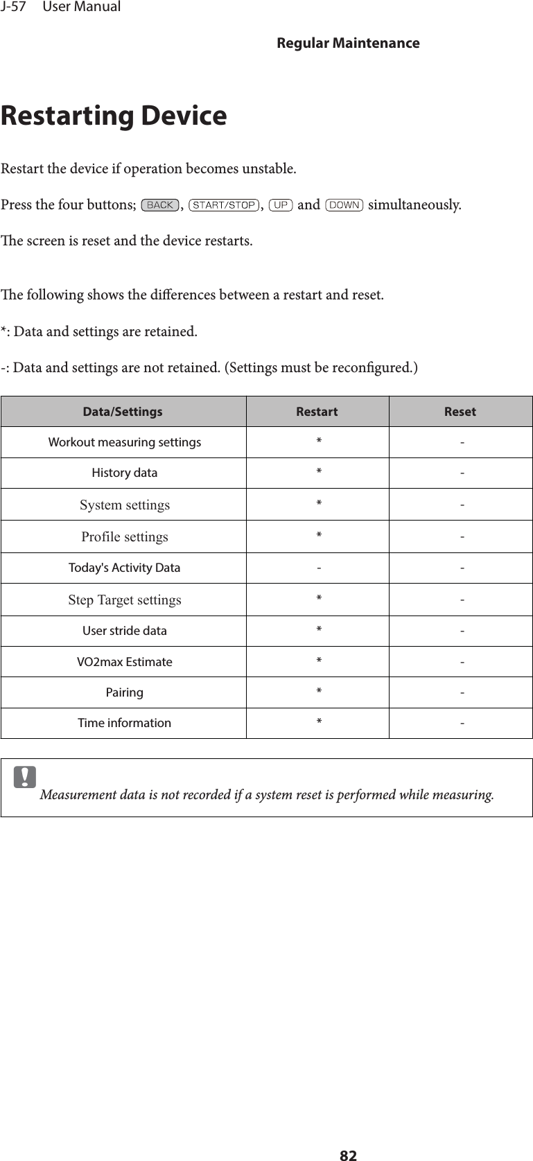 Restarting DeviceRestart the device if operation becomes unstable.Press the four buttons;  ,  ,   and   simultaneously.e screen is reset and the device restarts.e following shows the dierences between a restart and reset.*: Data and settings are retained.-: Data and settings are not retained. (Settings must be recongured.)Data/Settings Restart ResetWorkout measuring settings * -History data * -System settings*-Profile settings*-Today&apos;s Activity Data - -Step Target settings*-User stride data * -VO2max Estimate * -Pairing * -Time information * -cMeasurement data is not recorded if a system reset is performed while measuring.J-57     User ManualRegular Maintenance82