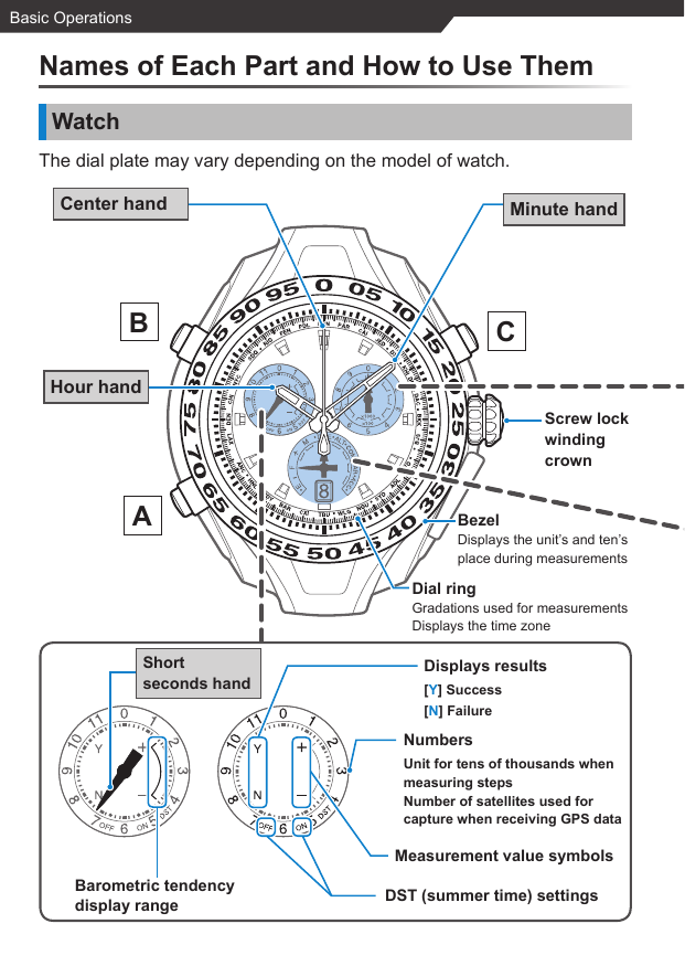 Screw lock winding crownCenter hand Minute handBezelDisplays the unit’s and ten’s place during measurementsDial ringGradations used for measurementsDisplays the time zoneHour handDisplays results[Y] Success[N] FailureNumbersUnit for tens of thousands when measuring stepsNumber of satellites used for capture when receiving GPS dataMeasurement value symbolsDST (summer time) settingsBarometric tendency display rangeShort seconds handBasic OperationsCBANames of Each Part and How to Use ThemWatchThe dial plate may vary depending on the model of watch.