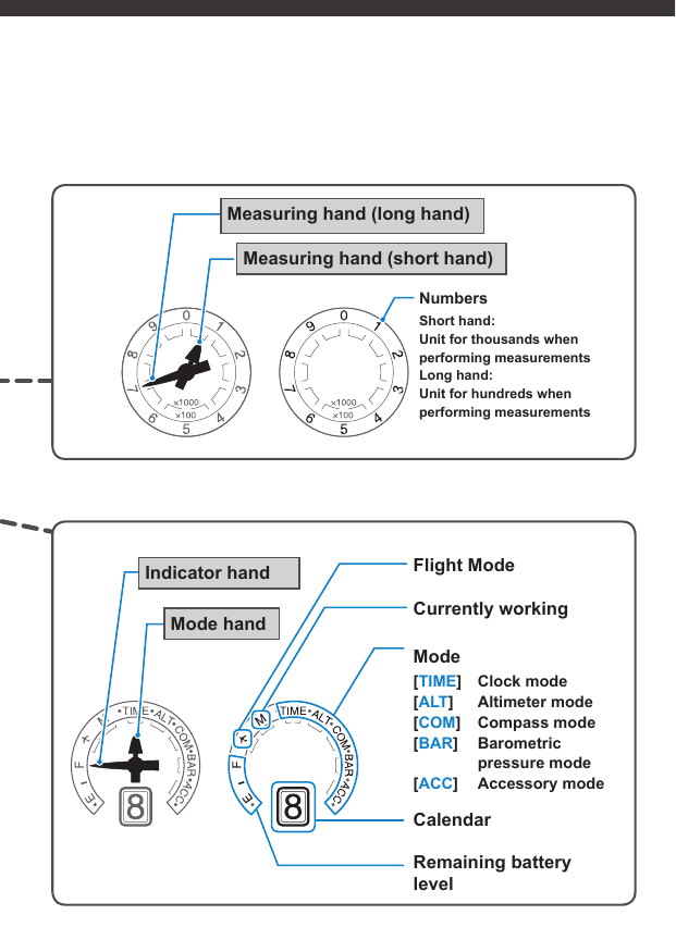 NumbersShort hand: Unit for thousands when performing measurementsLong hand: Unit for hundreds when performing measurementsMeasuring hand (short hand)Measuring hand (long hand)Mode[TIME] Clock mode[ALT] Altimeter mode[COM] Compass mode[BAR] Barometric  pressure mode[ACC] Accessory modeFlight ModeCurrently workingCalendarRemaining battery levelMode handIndicator hand