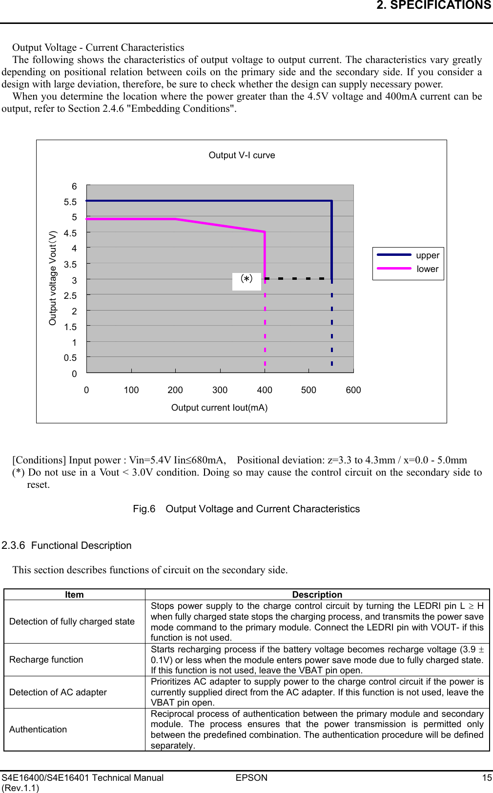 2. SPECIFICATIONS   S4E16400/S4E16401 Technical Manual  EPSON  15 (Rev.1.1) Output Voltage - Current Characteristics The following shows the characteristics of output voltage to output current. The characteristics vary greatly depending on positional relation between coils on the primary side and the secondary side. If you consider a design with large deviation, therefore, be sure to check whether the design can supply necessary power. When you determine the location where the power greater than the 4.5V voltage and 400mA current can be output, refer to Section 2.4.6 &quot;Embedding Conditions&quot;.   Output V-I curve00.511.522.533.544.555.560 100 200 300 400 500 600Output current Iout(mA)Output voltage Vout（V)upperlower  [Conditions] Input power : Vin=5.4V Iin≤680mA,    Positional deviation: z=3.3 to 4.3mm / x=0.0 - 5.0mm (*) Do not use in a Vout &lt; 3.0V condition. Doing so may cause the control circuit on the secondary side to reset.  Fig.6    Output Voltage and Current Characteristics   2.3.6  Functional Description  This section describes functions of circuit on the secondary side.  Item Description Detection of fully charged state Stops power supply to the charge control circuit by turning the LEDRI pin L ≥ H when fully charged state stops the charging process, and transmits the power save mode command to the primary module. Connect the LEDRI pin with VOUT- if this function is not used. Recharge function Starts recharging process if the battery voltage becomes recharge voltage (3.9 ± 0.1V) or less when the module enters power save mode due to fully charged state. If this function is not used, leave the VBAT pin open. Detection of AC adapter Prioritizes AC adapter to supply power to the charge control circuit if the power is currently supplied direct from the AC adapter. If this function is not used, leave the VBAT pin open. Authentication Reciprocal process of authentication between the primary module and secondary module. The process ensures that the power transmission is permitted only between the predefined combination. The authentication procedure will be defined separately. (*) 