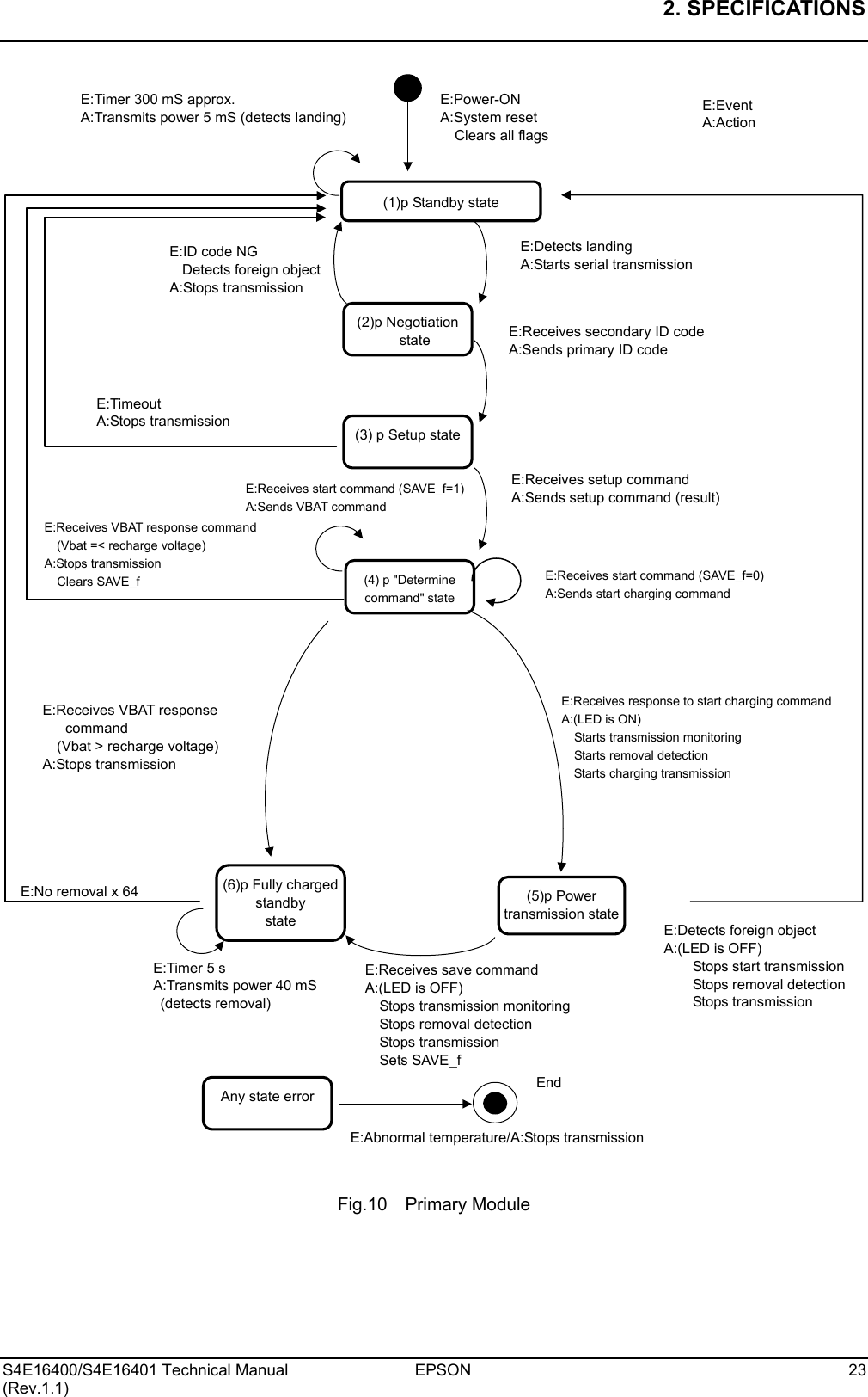 2. SPECIFICATIONS   S4E16400/S4E16401 Technical Manual  EPSON  23 (Rev.1.1)                                                     Fig.10  Primary Module E:No removal x 64 E:Receives save command A:(LED is OFF)   Stops transmission monitoring Stops removal detection Stops transmission Sets SAVE_f (2)p Negotiation stateE:ID code NG Detects foreign object A:Stops transmission E:Power-ON A:System reset   Clears all flags E:Receives secondary ID code A:Sends primary ID code E:Timer 5 s A:Transmits power 40 mS  (detects removal) E:Receives VBAT response  command (Vbat &gt; recharge voltage) A:Stops transmission E:Detects foreign object A:(LED is OFF)   Stops start transmission Stops removal detection Stops transmission (5)p Power transmission state(6)p Fully charged standby state (4) p &quot;Determine command&quot; stateE:Receives start command (SAVE_f=1) A:Sends VBAT command E:Receives VBAT response command (Vbat =&lt; recharge voltage) A:Stops transmission   Clears SAVE_f E:Event A:Action E:Detects landing A:Starts serial transmission E:Timer 300 mS approx. A:Transmits power 5 mS (detects landing)(1)p Standby state (3) p Setup stateE:Receives start command (SAVE_f=0) A:Sends start charging command E:Receives setup command A:Sends setup command (result) E:Receives response to start charging command A:(LED is ON)   Starts transmission monitoring   Starts removal detection Starts charging transmission E:Timeout A:Stops transmissionE:Abnormal temperature/A:Stops transmission End Any state error 