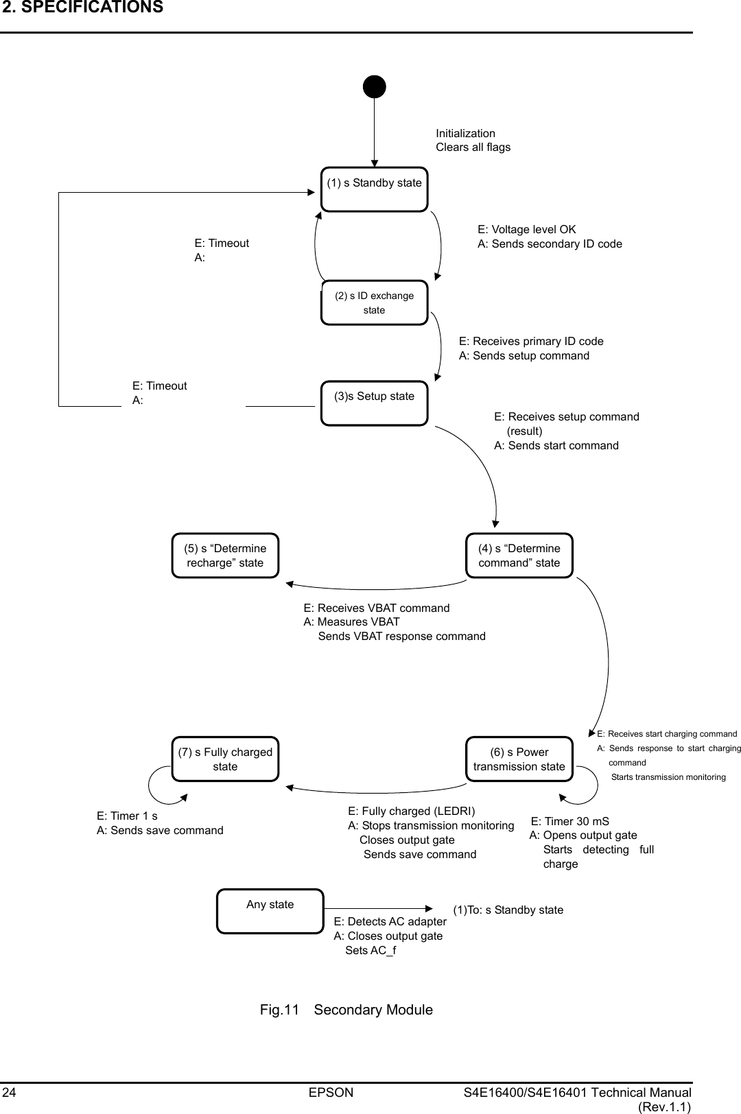 2. SPECIFICATIONS   24 EPSON S4E16400/S4E16401 Technical Manual (Rev.1.1)                                                        Fig.11  Secondary Module E: Receives setup command (result) A: Sends start command (1) s Standby state(2) s ID exchange state (3)s Setup state(4) s “Determine command” state (5) s “Determine recharge” state E: Receives VBAT command A: Measures VBAT Sends VBAT response command E: Timer 30 mS A: Opens output gate Starts detecting fullcharge E: Fully charged (LEDRI) A: Stops transmission monitoringCloses output gate Sends save command E: Timer 1 s A: Sends save command (6) s Power transmission state (7) s Fully charged state E: Voltage level OK A: Sends secondary ID code E: Timeout A:  E: Receives primary ID code A: Sends setup command E: Receives start charging commandA: Sends response to start charging command Starts transmission monitoring E: Timeout A: E: Detects AC adapter A: Closes output gate Sets AC_f (1)To: s Standby state Any stateInitialization Clears all flags 