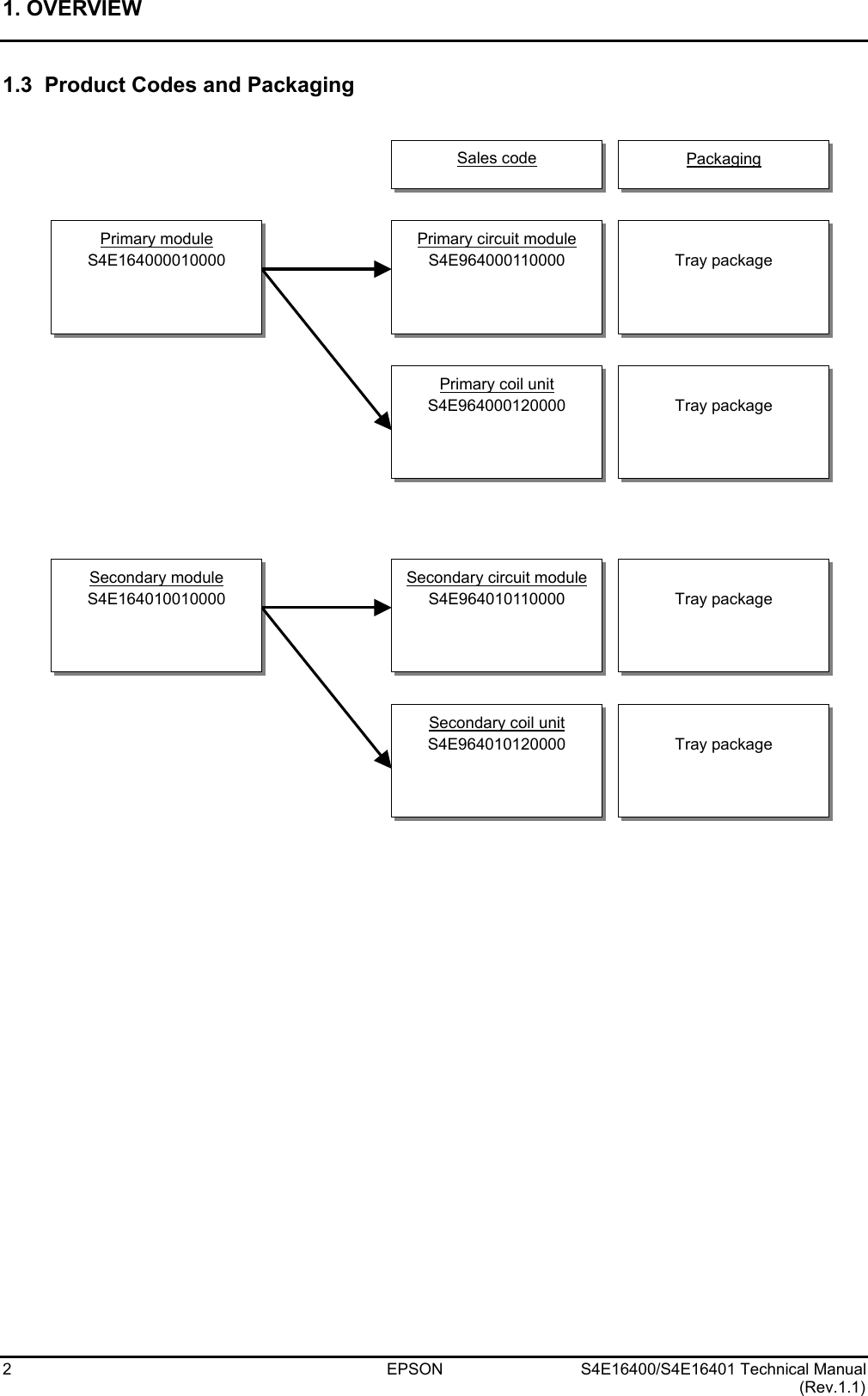 1. OVERVIEW   2  EPSON  S4E16400/S4E16401 Technical Manual (Rev.1.1) 1.3  Product Codes and Packaging                                     Primary module S4E164000010000  Primary circuit module S4E964000110000  Primary coil unit S4E964000120000  Secondary module S4E164010010000  Secondary circuit moduleS4E964010110000  Secondary coil unit S4E964010120000  Sales code Packaging   Tray package  Tray package   Tray package   Tray package 