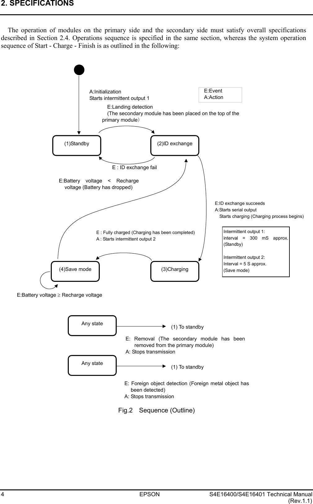 2. SPECIFICATIONS   4  EPSON  S4E16400/S4E16401 Technical Manual (Rev.1.1) The operation of modules on the primary side and the secondary side must satisfy overall specifications described in Section 2.4. Operations sequence is specified in the same section, whereas the system operation sequence of Start - Charge - Finish is as outlined in the following:                                               Fig.2  Sequence (Outline)   (2)ID exchange E:Landing detection (The secondary module has been placed on the top of theprimary module） E : ID exchange failA:Initialization Starts intermittent output 1 E:ID exchange succeeds A:Starts serial output Starts charging (Charging process begins)(1)Standby (3)Charging E : Fully charged (Charging has been completed) A : Starts intermittent output 2 E:Event A:Action (4)Save mode E:Battery voltage ≥ Recharge voltage E:Battery voltage &lt; Rechargevoltage (Battery has dropped) Intermittent output 1: interval = 300 mS approx.(Standby)  Intermittent output 2: Interval = 5 S approx. (Save mode) E: Removal (The secondary module has beenremoved from the primary module)   A: Stops transmission (1) To standby Any state E: Foreign object detection (Foreign metal object hasbeen detected) A: Stops transmission (1) To standby Any state 