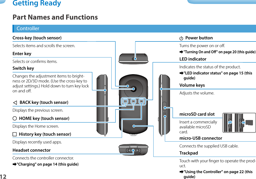 1212Getting ReadyPart Names and FunctionsController  Power buttonTurns the power on or o. ➡&quot;Turning On and O&quot; on page 20 (this guide)  HOME key (touch sensor)Displays the Home screen.  History key (touch sensor)Displays recently used apps.TrackpadTouch with your nger to operate the prod-uct. ➡&quot;Using the Controller&quot; on page 22 (this guide)Headset connectorConnects the controller connector. ➡&quot;Charging&quot; on page 14 (this guide)Switch keyChanges the adjustment items to bright-ness or 2D/3D mode. (Use the cross-key to adjust settings.) Hold down to turn key lock on and o.Enter keySelects or conrms items.Cross-key (touch sensor)Selects items and scrolls the screen.LED indicatorIndicates the status of the product. ➡&quot;LED indicator status&quot; on page 15 (this guide)microSD card slotInsert a commercially available microSD card.micro-USB connectorConnects the supplied USB cable.  BACK key (touch sensor)Displays the previous screen.Volume keysAdjusts the volume. 