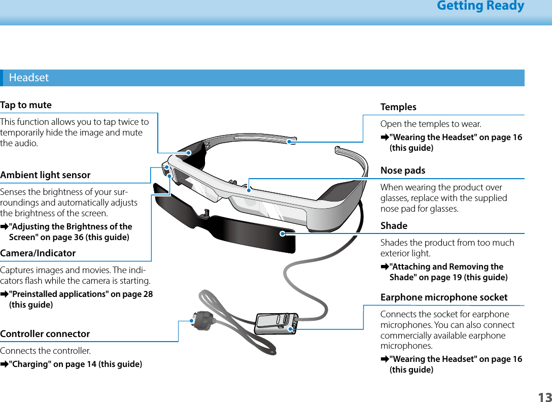 13Getting Ready13HeadsetNose padsWhen wearing the product over glasses, replace with the supplied nose pad for glasses.TemplesOpen the temples to wear. ➡&quot;Wearing the Headset&quot; on page 16 (this guide)Earphone microphone socketConnects the socket for earphone microphones. You can also connect commercially available earphone microphones. ➡&quot;Wearing the Headset&quot; on page 16 (this guide)Camera/IndicatorCaptures images and movies. The indi-cators ash while the camera is starting. ➡&quot;Preinstalled applications&quot; on page 28 (this guide)Tap to muteThis function allows you to tap twice to temporarily hide the image and mute the audio. Controller connectorConnects the controller. ➡&quot;Charging&quot; on page 14 (this guide)ShadeShades the product from too much exterior light. ➡&quot;Attaching and Removing the Shade&quot; on page 19 (this guide)Ambient light sensorSenses the brightness of your sur-roundings and automatically adjusts the brightness of the screen. ➡&quot;Adjusting the Brightness of the Screen&quot; on page 36 (this guide)