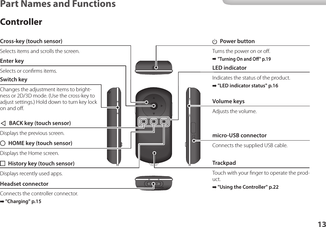 1313Part Names and FunctionsController  Power buttonTurns the power on or oﬀ. ➡&quot;Turning On and O&quot; p.19  HOME key (touch sensor)Displays the Home screen.  History key (touch sensor)Displays recently used apps.TrackpadTouch with your ﬁnger to operate the prod-uct. ➡&quot;Using the Controller&quot; p.22 Headset connectorConnects the controller connector. ➡&quot;Charging&quot; p.15Switch keyChanges the adjustment items to bright-ness or 2D/3D mode. (Use the cross-key to adjust settings.) Hold down to turn key lock on and oﬀ.Enter keySelects or conﬁrms items.Cross-key (touch sensor)Selects items and scrolls the screen.LED indicatorIndicates the status of the product. ➡&quot;LED indicator status&quot; p.16 micro-USB connectorConnects the supplied USB cable.  BACK key (touch sensor)Displays the previous screen.Volume keysAdjusts the volume. 