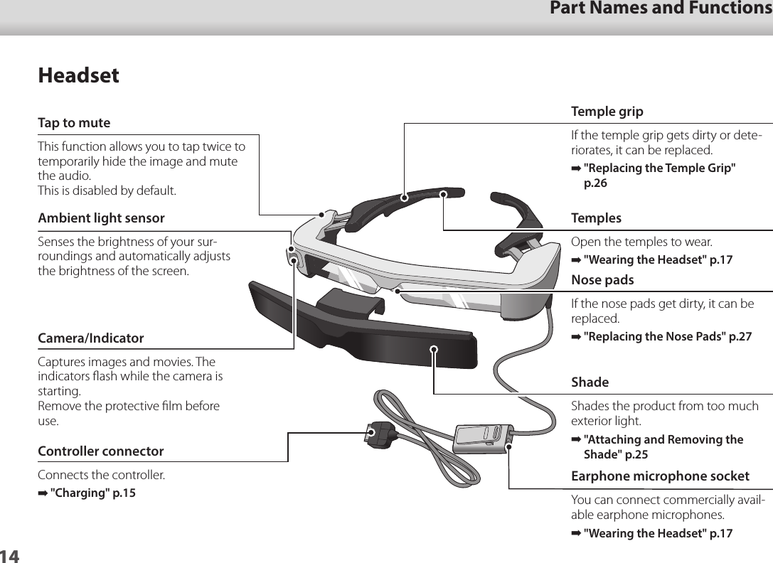 1401_Chapter title01_Head A02__leadPart Names and Functions14HeadsetNose padsIf the nose pads get dirty, it can be replaced. ➡&quot;Replacing the Nose Pads&quot; p.27TemplesOpen the temples to wear. ➡&quot;Wearing the Headset&quot; p.17 Earphone microphone socketYou can connect commercially avail-able earphone microphones. ➡&quot;Wearing the Headset&quot; p.17 Camera/IndicatorCaptures images and movies. The indicators ﬂash while the camera is starting.Remove the protective ﬁlm before use.Tap to muteThis function allows you to tap twice to temporarily hide the image and mute the audio. This is disabled by default.Controller connectorConnects the controller. ➡&quot;Charging&quot; p.15 ShadeShades the product from too much exterior light. ➡&quot;Attaching and Removing the Shade&quot; p.25 Ambient light sensorSenses the brightness of your sur-roundings and automatically adjusts the brightness of the screen. Temple gripIf the temple grip gets dirty or dete-riorates, it can be replaced. ➡&quot;Replacing the Temple Grip&quot; p.26