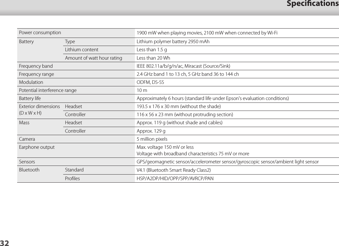 3201_Chapter title01_Head A02__leadSpecications32Power consumption 1900 mW when playing movies, 2100 mW when connected by Wi-FiBattery Type Lithium polymer battery 2950 mAhLithium content Less than 1.5 gAmount of watt hour rating Less than 20 WhFrequency band IEEE 802.11a/b/g/n/ac, Miracast (Source/Sink)Frequency range 2.4 GHz band 1 to 13 ch, 5 GHz band 36 to 144 chModulation ODFM, DS-SSPotential interference range 10 mBattery life Approximately 6 hours (standard life under Epson&apos;s evaluation conditions)Exterior dimensions(D x W x H)Headset 193.5 x 176 x 30 mm (without the shade)Controller 116 x 56 x 23 mm (without protruding section)Mass Headset Approx. 119 g (without shade and cables)Controller Approx. 129 gCamera 5 million pixelsEarphone output Max. voltage 150 mV or lessVoltage with broadband characteristics 75 mV or moreSensors GPS/geomagnetic sensor/accelerometer sensor/gyroscopic sensor/ambient light sensorBluetooth Standard V4.1 (Bluetooth Smart Ready Class2)Proﬁles HSP/A2DP/HID/OPP/SPP/AVRCP/PAN