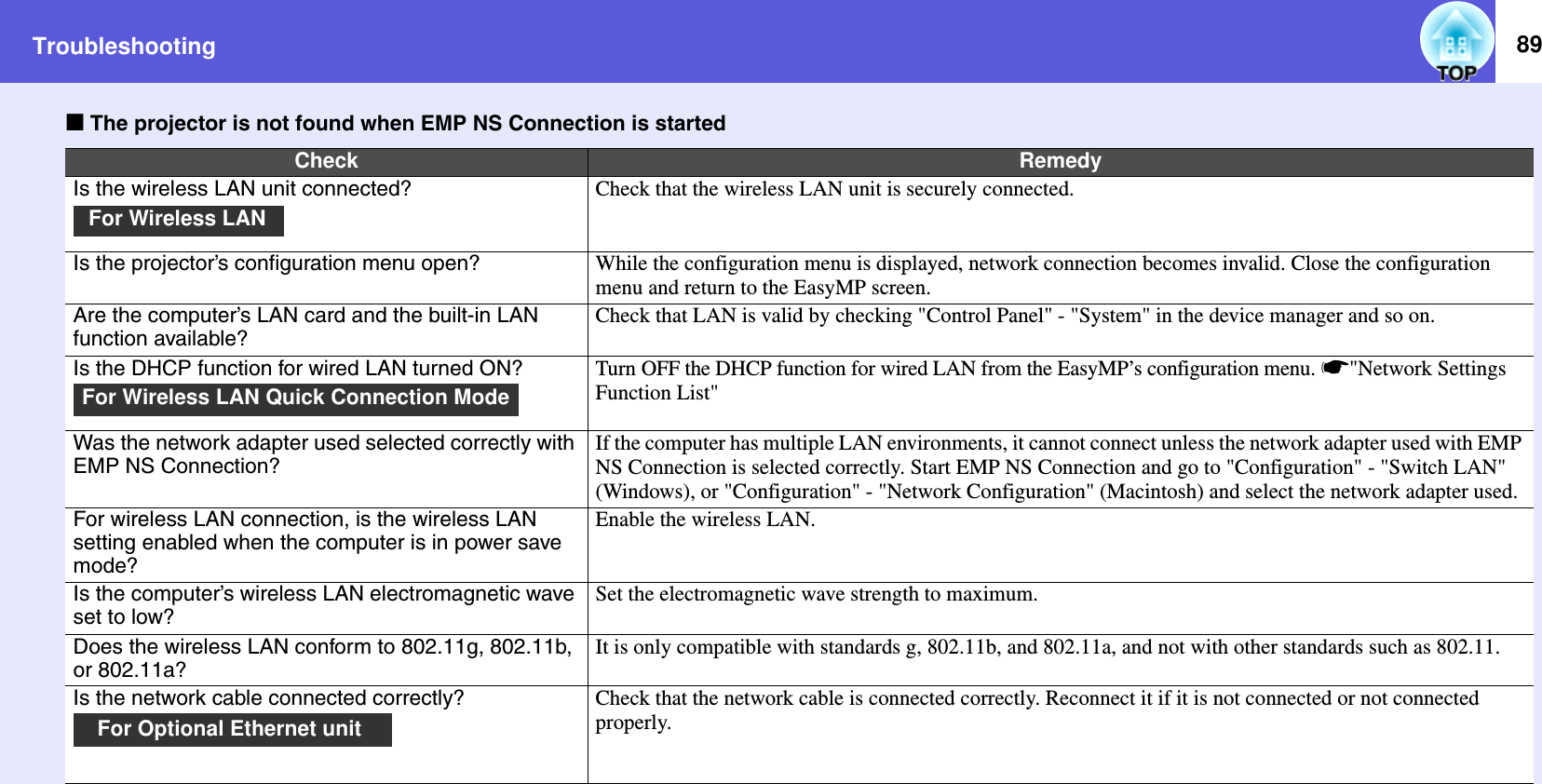 Troubleshooting 89fThe projector is not found when EMP NS Connection is startedCheck RemedyIs the wireless LAN unit connected? Check that the wireless LAN unit is securely connected.Is the projector’s configuration menu open? While the configuration menu is displayed, network connection becomes invalid. Close the configuration menu and return to the EasyMP screen.Are the computer’s LAN card and the built-in LAN function available?Check that LAN is valid by checking &quot;Control Panel&quot; - &quot;System&quot; in the device manager and so on.Is the DHCP function for wired LAN turned ON? Turn OFF the DHCP function for wired LAN from the EasyMP’s configuration menu. s&quot;Network Settings Function List&quot; Was the network adapter used selected correctly with EMP NS Connection?If the computer has multiple LAN environments, it cannot connect unless the network adapter used with EMP NS Connection is selected correctly. Start EMP NS Connection and go to &quot;Configuration&quot; - &quot;Switch LAN&quot; (Windows), or &quot;Configuration&quot; - &quot;Network Configuration&quot; (Macintosh) and select the network adapter used.For wireless LAN connection, is the wireless LAN setting enabled when the computer is in power save mode?Enable the wireless LAN.Is the computer’s wireless LAN electromagnetic wave set to low?Set the electromagnetic wave strength to maximum.Does the wireless LAN conform to 802.11g, 802.11b, or 802.11a?It is only compatible with standards g, 802.11b, and 802.11a, and not with other standards such as 802.11.Is the network cable connected correctly? Check that the network cable is connected correctly. Reconnect it if it is not connected or not connected properly.For Wireless LAN For Wireless LAN Quick Connection ModeFor Optional Ethernet unit