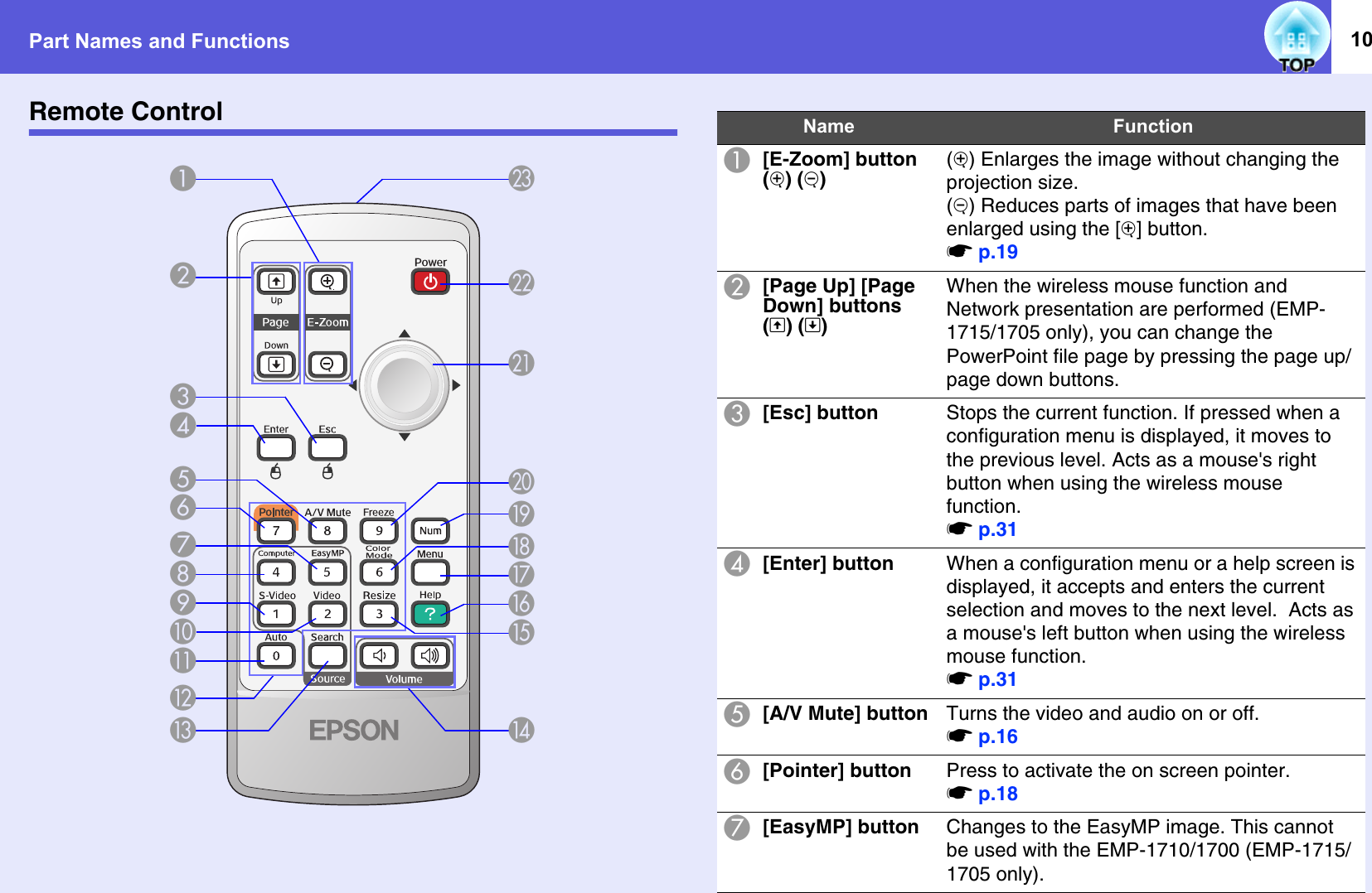 Part Names and Functions 10Remote ControlBEHUQWACDFGIJKLNMOPRSTVName FunctionA[E-Zoom] button(z) (x)(z) Enlarges the image without changing the projection size.(x) Reduces parts of images that have been enlarged using the [z] button. sp.19B[Page Up] [Page Down] buttons ([) (])When the wireless mouse function and Network presentation are performed (EMP-1715/1705 only), you can change the PowerPoint file page by pressing the page up/page down buttons.C[Esc] button Stops the current function. If pressed when a configuration menu is displayed, it moves to the previous level. Acts as a mouse&apos;s right button when using the wireless mouse function.sp.31D[Enter] button When a configuration menu or a help screen is displayed, it accepts and enters the current selection and moves to the next level.  Acts as a mouse&apos;s left button when using the wireless mouse function.sp.31E[A/V Mute] button Turns the video and audio on or off.sp.16F[Pointer] button Press to activate the on screen pointer.sp.18G[EasyMP] button Changes to the EasyMP image. This cannot be used with the EMP-1710/1700 (EMP-1715/1705 only).