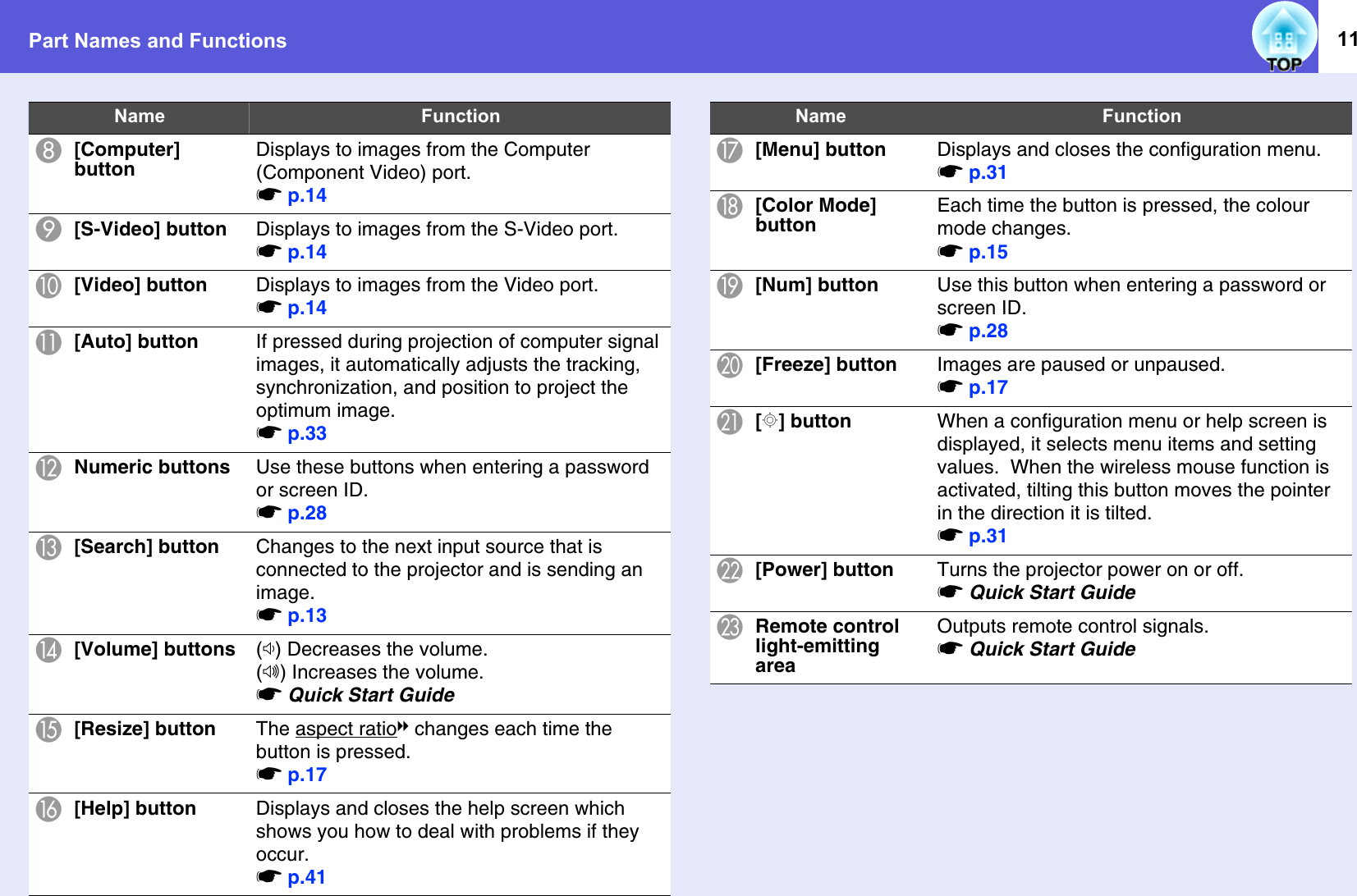 Part Names and Functions 11H[Computer] buttonDisplays to images from the Computer (Component Video) port.sp.14I[S-Video] button Displays to images from the S-Video port.sp.14J[Video] button Displays to images from the Video port.sp.14K[Auto] button If pressed during projection of computer signal images, it automatically adjusts the tracking, synchronization, and position to project the optimum image.sp.33LNumeric buttons Use these buttons when entering a password or screen ID.sp.28M[Search] button Changes to the next input source that is connected to the projector and is sending an image.sp.13N[Volume] buttons (a) Decreases the volume.(b) Increases the volume.sQuick Start GuideO[Resize] button The aspect ratiog changes each time the button is pressed.sp.17P[Help] button Displays and closes the help screen which shows you how to deal with problems if they occur.sp.41Name FunctionQ[Menu] button Displays and closes the configuration menu.sp.31R[Color Mode] buttonEach time the button is pressed, the colour mode changes.sp.15S[Num] button Use this button when entering a password or screen ID.sp.28T[Freeze] button Images are paused or unpaused.sp.17U[h] button When a configuration menu or help screen is displayed, it selects menu items and setting values.  When the wireless mouse function is activated, tilting this button moves the pointer in the direction it is tilted.sp.31V[Power] button Turns the projector power on or off.sQuick Start GuideWRemote control light-emitting areaOutputs remote control signals.sQuick Start GuideName Function