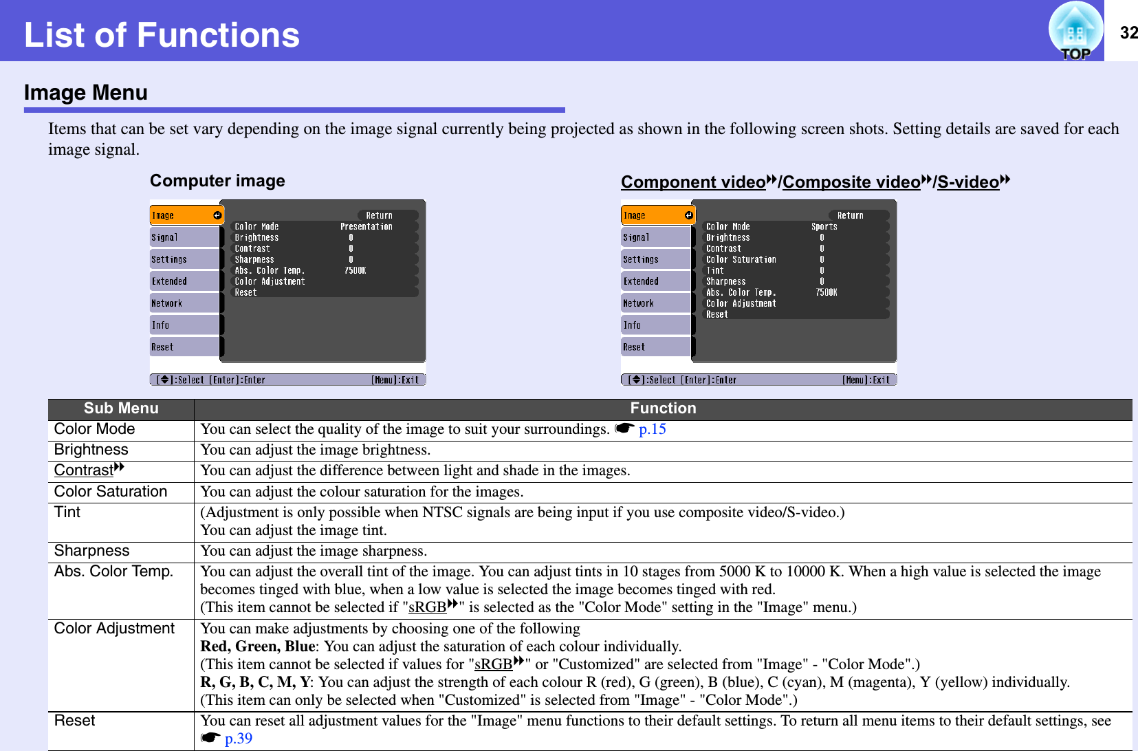 32List of FunctionsImage MenuItems that can be set vary depending on the image signal currently being projected as shown in the following screen shots. Setting details are saved for each image signal.Sub Menu FunctionColor Mode You can select the quality of the image to suit your surroundings. sp.15Brightness You can adjust the image brightness. ContrastgYou can adjust the difference between light and shade in the images. Color Saturation You can adjust the colour saturation for the images. Tint (Adjustment is only possible when NTSC signals are being input if you use composite video/S-video.)You can adjust the image tint. Sharpness You can adjust the image sharpness. Abs. Color Temp. You can adjust the overall tint of the image. You can adjust tints in 10 stages from 5000 K to 10000 K. When a high value is selected the image becomes tinged with blue, when a low value is selected the image becomes tinged with red.(This item cannot be selected if &quot;sRGBg&quot; is selected as the &quot;Color Mode&quot; setting in the &quot;Image&quot; menu.)Color Adjustment You can make adjustments by choosing one of the following Red, Green, Blue: You can adjust the saturation of each colour individually. (This item cannot be selected if values for &quot;sRGBg&quot; or &quot;Customized&quot; are selected from &quot;Image&quot; - &quot;Color Mode&quot;.) R, G, B, C, M, Y: You can adjust the strength of each colour R (red), G (green), B (blue), C (cyan), M (magenta), Y (yellow) individually.(This item can only be selected when &quot;Customized&quot; is selected from &quot;Image&quot; - &quot;Color Mode&quot;.)Reset You can reset all adjustment values for the &quot;Image&quot; menu functions to their default settings. To return all menu items to their default settings, see sp.39Computer image Component videog/Composite videog/S-videog