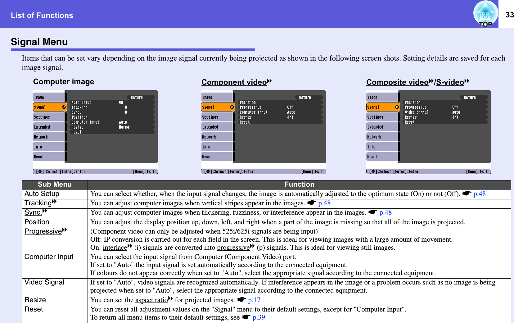 List of Functions 33Signal MenuItems that can be set vary depending on the image signal currently being projected as shown in the following screen shots. Setting details are saved for each image signal.Sub Menu FunctionAuto Setup You can select whether, when the input signal changes, the image is automatically adjusted to the optimum state (On) or not (Off). sp.48TrackinggYou can adjust computer images when vertical stripes appear in the images. sp.48Sync.gYou can adjust computer images when flickering, fuzziness, or interference appear in the images. sp.48Position You can adjust the display position up, down, left, and right when a part of the image is missing so that all of the image is projected. Progressiveg(Component video can only be adjusted when 525i/625i signals are being input)Off: IP conversion is carried out for each field in the screen. This is ideal for viewing images with a large amount of movement.On: interlaceg (i) signals are converted into progressiveg (p) signals. This is ideal for viewing still images.Computer Input You can select the input signal from Computer (Component Video) port. If set to &quot;Auto&quot; the input signal is set automatically according to the connected equipment. If colours do not appear correctly when set to &quot;Auto&quot;, select the appropriate signal according to the connected equipment. Video Signal If set to &quot;Auto&quot;, video signals are recognized automatically. If interference appears in the image or a problem occurs such as no image is being projected when set to &quot;Auto&quot;, select the appropriate signal according to the connected equipment.Resize You can set the aspect ratiog for projected images. sp.17Reset You can reset all adjustment values on the &quot;Signal&quot; menu to their default settings, except for &quot;Computer Input&quot;. To return all menu items to their default settings, see sp.39Computer image Component videogComposite videog/S-videog