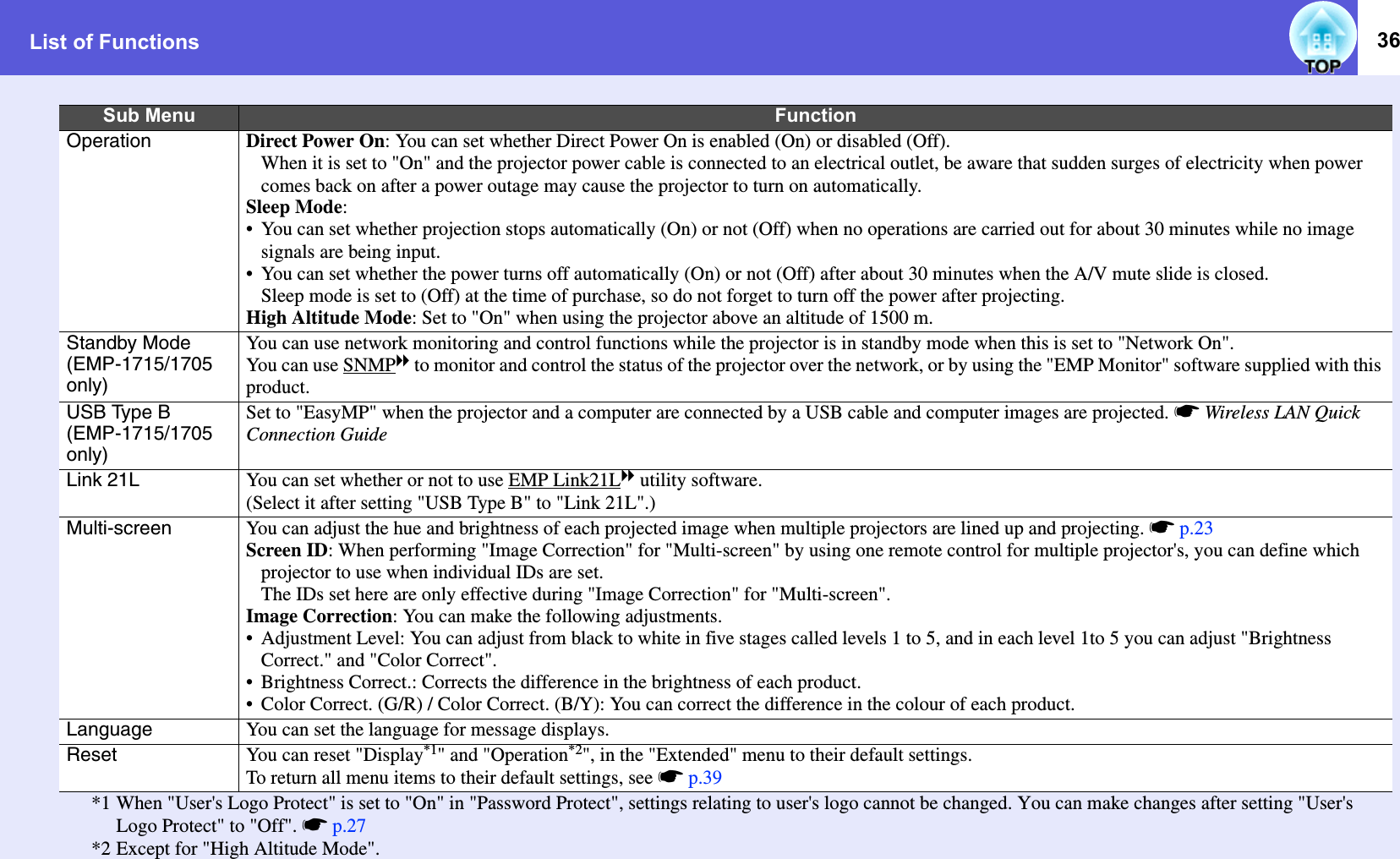 List of Functions 36Operation Direct Power On: You can set whether Direct Power On is enabled (On) or disabled (Off). When it is set to &quot;On&quot; and the projector power cable is connected to an electrical outlet, be aware that sudden surges of electricity when power comes back on after a power outage may cause the projector to turn on automatically. Sleep Mode:• You can set whether projection stops automatically (On) or not (Off) when no operations are carried out for about 30 minutes while no image signals are being input. • You can set whether the power turns off automatically (On) or not (Off) after about 30 minutes when the A/V mute slide is closed. Sleep mode is set to (Off) at the time of purchase, so do not forget to turn off the power after projecting.High Altitude Mode: Set to &quot;On&quot; when using the projector above an altitude of 1500 m.Standby Mode(EMP-1715/1705 only)You can use network monitoring and control functions while the projector is in standby mode when this is set to &quot;Network On&quot;. You can use SNMPg to monitor and control the status of the projector over the network, or by using the &quot;EMP Monitor&quot; software supplied with this product.USB Type B(EMP-1715/1705 only)Set to &quot;EasyMP&quot; when the projector and a computer are connected by a USB cable and computer images are projected. sWireless LAN Quick Connection GuideLink 21L You can set whether or not to use EMP Link21Lg utility software. (Select it after setting &quot;USB Type B&quot; to &quot;Link 21L&quot;.)Multi-screen You can adjust the hue and brightness of each projected image when multiple projectors are lined up and projecting. sp.23Screen ID: When performing &quot;Image Correction&quot; for &quot;Multi-screen&quot; by using one remote control for multiple projector&apos;s, you can define which projector to use when individual IDs are set. The IDs set here are only effective during &quot;Image Correction&quot; for &quot;Multi-screen&quot;.Image Correction: You can make the following adjustments.• Adjustment Level: You can adjust from black to white in five stages called levels 1 to 5, and in each level 1to 5 you can adjust &quot;Brightness Correct.&quot; and &quot;Color Correct&quot;.• Brightness Correct.: Corrects the difference in the brightness of each product.• Color Correct. (G/R) / Color Correct. (B/Y): You can correct the difference in the colour of each product.Language You can set the language for message displays. Reset You can reset &quot;Display*1&quot; and &quot;Operation*2&quot;, in the &quot;Extended&quot; menu to their default settings.  To return all menu items to their default settings, see sp.39*1 When &quot;User&apos;s Logo Protect&quot; is set to &quot;On&quot; in &quot;Password Protect&quot;, settings relating to user&apos;s logo cannot be changed. You can make changes after setting &quot;User&apos;s Logo Protect&quot; to &quot;Off&quot;. sp.27*2 Except for &quot;High Altitude Mode&quot;. Sub Menu Function