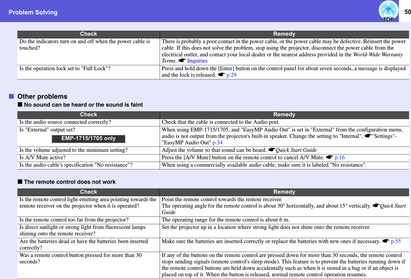 Problem Solving 50fOther problemsfNo sound can be heard or the sound is faintfThe remote control does not workDo the indicators turn on and off when the power cable is touched?There is probably a poor contact in the power cable, or the power cable may be defective. Reinsert the power cable. If this does not solve the problem, stop using the projector, disconnect the power cable from the electrical outlet, and contact your local dealer or the nearest address provided in the World-Wide Warranty Terms . sInquiriesIs the operation lock set to &quot;Full Lock&quot;? Press and hold down the [Enter] button on the control panel for about seven seconds, a message is displayed and the lock is released. sp.29Check RemedyIs the audio source connected correctly? Check that the cable is connected to the Audio port. Is &quot;External&quot; output set? When using EMP-1715/1705, and &quot;EasyMP Audio Out&quot; is set in &quot;External&quot; from the configuration menu, audio is not output from the projector&apos;s built-in speaker. Change the setting to &quot;Internal&quot;. s&quot;Settings&quot;-&quot;EasyMP Audio Out&quot; p.34Is the volume adjusted to the minimum setting? Adjust the volume so that sound can be heard. sQuick Start GuideIs A/V Mute active? Press the [A/V Mute] button on the remote control to cancel A/V Mute. sp.16Is the audio cable&apos;s specification &quot;No resistance&quot;? When using a commercially available audio cable, make sure it is labeled &quot;No resistance&quot;.Check RemedyIs the remote control light-emitting area pointing towards the remote receiver on the projector when it is operated?Point the remote control towards the remote receiver. The operating angle for the remote control is about 30° horizontally, and about 15° vertically. sQuick Start GuideIs the remote control too far from the projector? The operating range for the remote control is about 6 m. Is direct sunlight or strong light from fluorescent lamps shining onto the remote receiver?Set the projector up in a location where strong light does not shine onto the remote receiver. Are the batteries dead or have the batteries been inserted correctly?Make sure the batteries are inserted correctly or replace the batteries with new ones if necessary. sp.55Was a remote control button pressed for more than 30 seconds?If any of the buttons on the remote control are pressed down for more than 30 seconds, the remote control stops sending signals (remote control&apos;s sleep mode). This feature is to prevent the batteries running down if the remote control buttons are held down accidentally such as when it is stored in a bag or if an object is placed on top of it. When the button is released, normal remote control operation resumes.   Check RemedyEMP-1715/1705 only