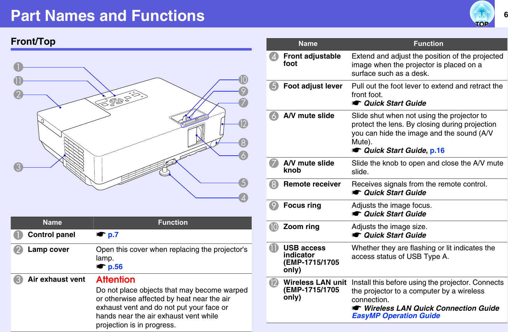 6Part Names and FunctionsFront/TopName FunctionAControl panel sp.7BLamp cover Open this cover when replacing the projector&apos;s lamp.sp.56CAir exhaust vent AttentionDo not place objects that may become warped or otherwise affected by heat near the air exhaust vent and do not put your face or hands near the air exhaust vent while projection is in progress.HEDCBAFJLKGIDFront adjustable footExtend and adjust the position of the projected image when the projector is placed on a surface such as a desk.EFoot adjust lever Pull out the foot lever to extend and retract the front foot.sQuick Start GuideFA/V mute slide Slide shut when not using the projector to protect the lens. By closing during projection you can hide the image and the sound (A/V Mute).sQuick Start Guide, p.16GA/V mute slide knobSlide the knob to open and close the A/V mute slide.HRemote receiver Receives signals from the remote control.sQuick Start GuideIFocus ring Adjusts the image focus.sQuick Start GuideJZoom ring Adjusts the image size.sQuick Start GuideKUSB access indicator(EMP-1715/1705 only)Whether they are flashing or lit indicates the access status of USB Type A.LWireless LAN unit(EMP-1715/1705 only)Install this before using the projector. Connects the projector to a computer by a wireless connection. sWireless LAN Quick Connection Guide EasyMP Operation GuideName Function