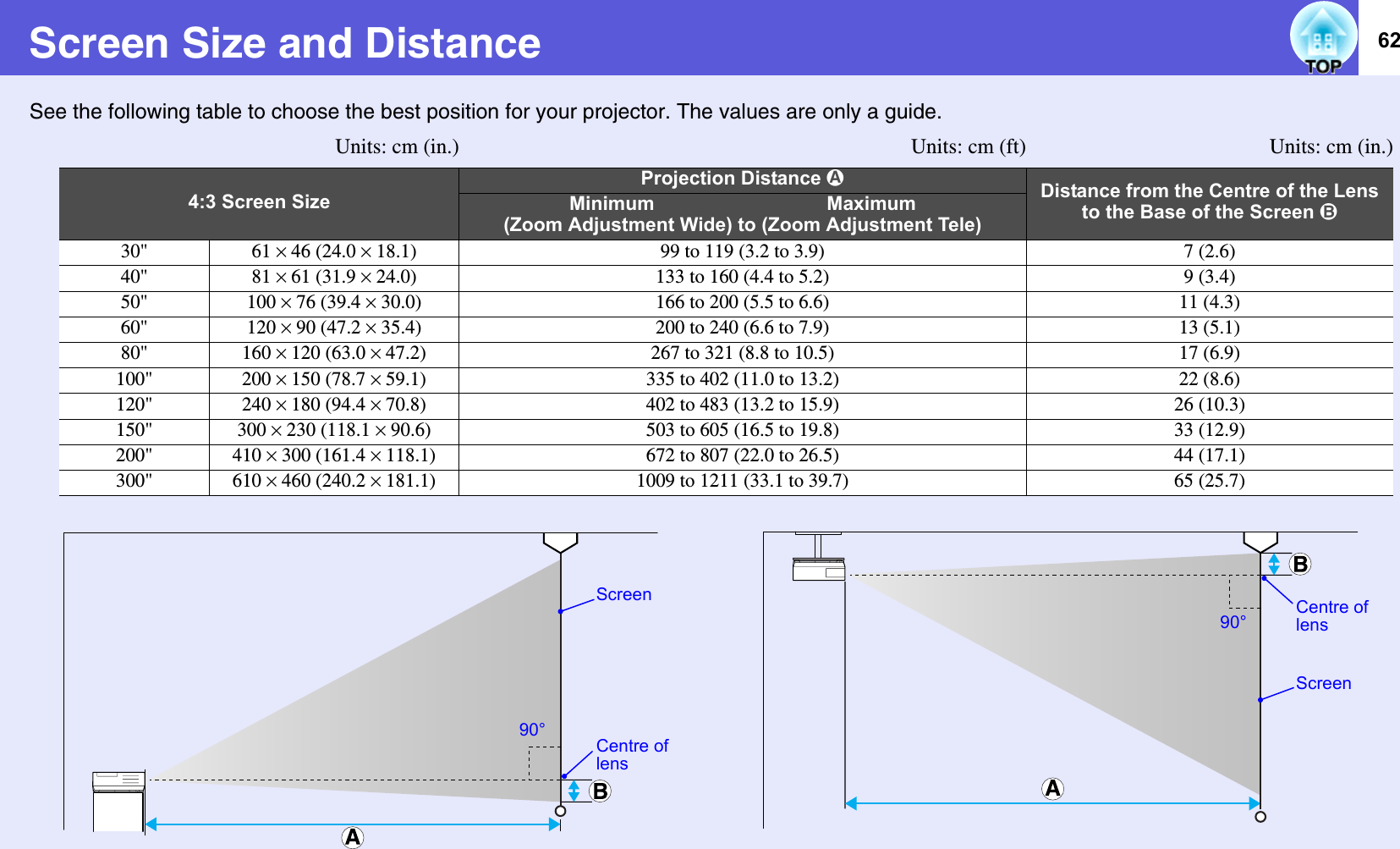 62Screen Size and DistanceSee the following table to choose the best position for your projector. The values are only a guide.Units: cm (in.) Units: cm (ft) Units: cm (in.)4:3 Screen SizeProjection Distance UDistance from the Centre of the Lens to the Base of the Screen VMinimum                                Maximum(Zoom Adjustment Wide) to (Zoom Adjustment Tele)30&quot; 61 ^ 46 (24.0 ^ 18.1) 99 to 119 (3.2 to 3.9) 7 (2.6)40&quot; 81 ^ 61 (31.9 ^ 24.0) 133 to 160 (4.4 to 5.2) 9 (3.4)50&quot; 100 ^ 76 (39.4 ^ 30.0) 166 to 200 (5.5 to 6.6) 11 (4.3)60&quot; 120 ^ 90 (47.2 ^ 35.4) 200 to 240 (6.6 to 7.9) 13 (5.1)80&quot; 160 ^ 120 (63.0 ^ 47.2) 267 to 321 (8.8 to 10.5) 17 (6.9)100&quot; 200 ^ 150 (78.7 ^ 59.1) 335 to 402 (11.0 to 13.2) 22 (8.6)120&quot; 240 ^ 180 (94.4 ^ 70.8) 402 to 483 (13.2 to 15.9) 26 (10.3)150&quot; 300 ^ 230 (118.1 ^ 90.6) 503 to 605 (16.5 to 19.8) 33 (12.9)200&quot; 410 ^ 300 (161.4 ^ 118.1) 672 to 807 (22.0 to 26.5) 44 (17.1)300&quot; 610 ^ 460 (240.2 ^ 181.1) 1009 to 1211 (33.1 to 39.7) 65 (25.7)ScreenCentre of lens90°90° Centre of lensScreen